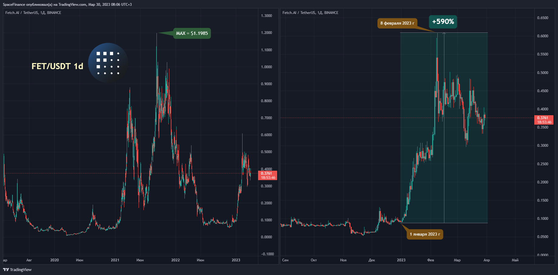 BINANCE:FETUSDT Chart Image by SpaceFinance