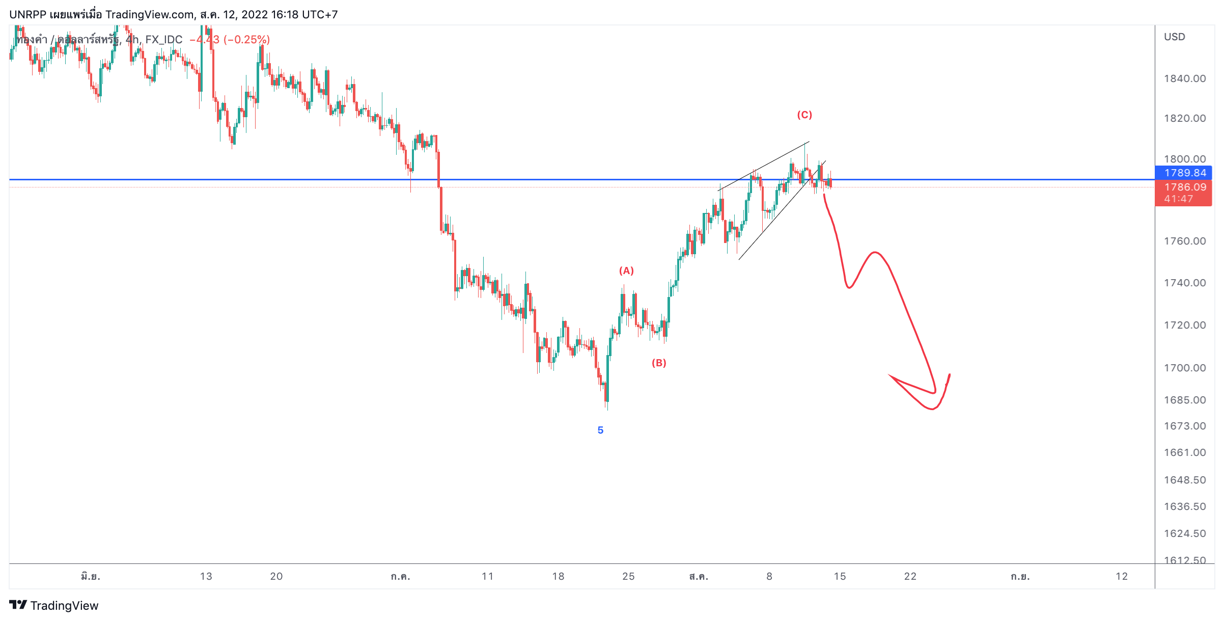 FX_IDC:XAUUSD Chart Image by UNRPP