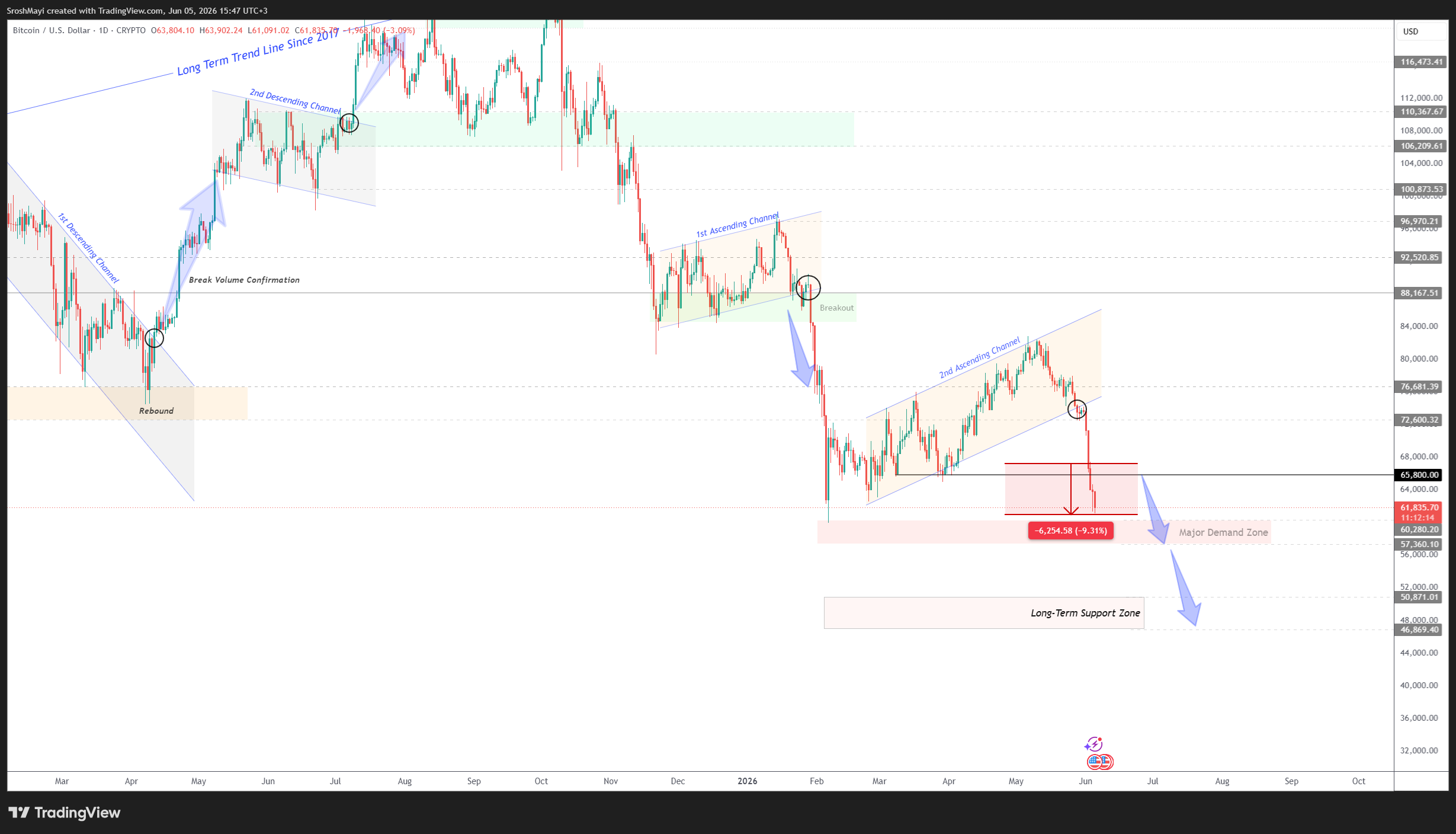 CRYPTO:BTCUSD Chart Image by SroshMayi