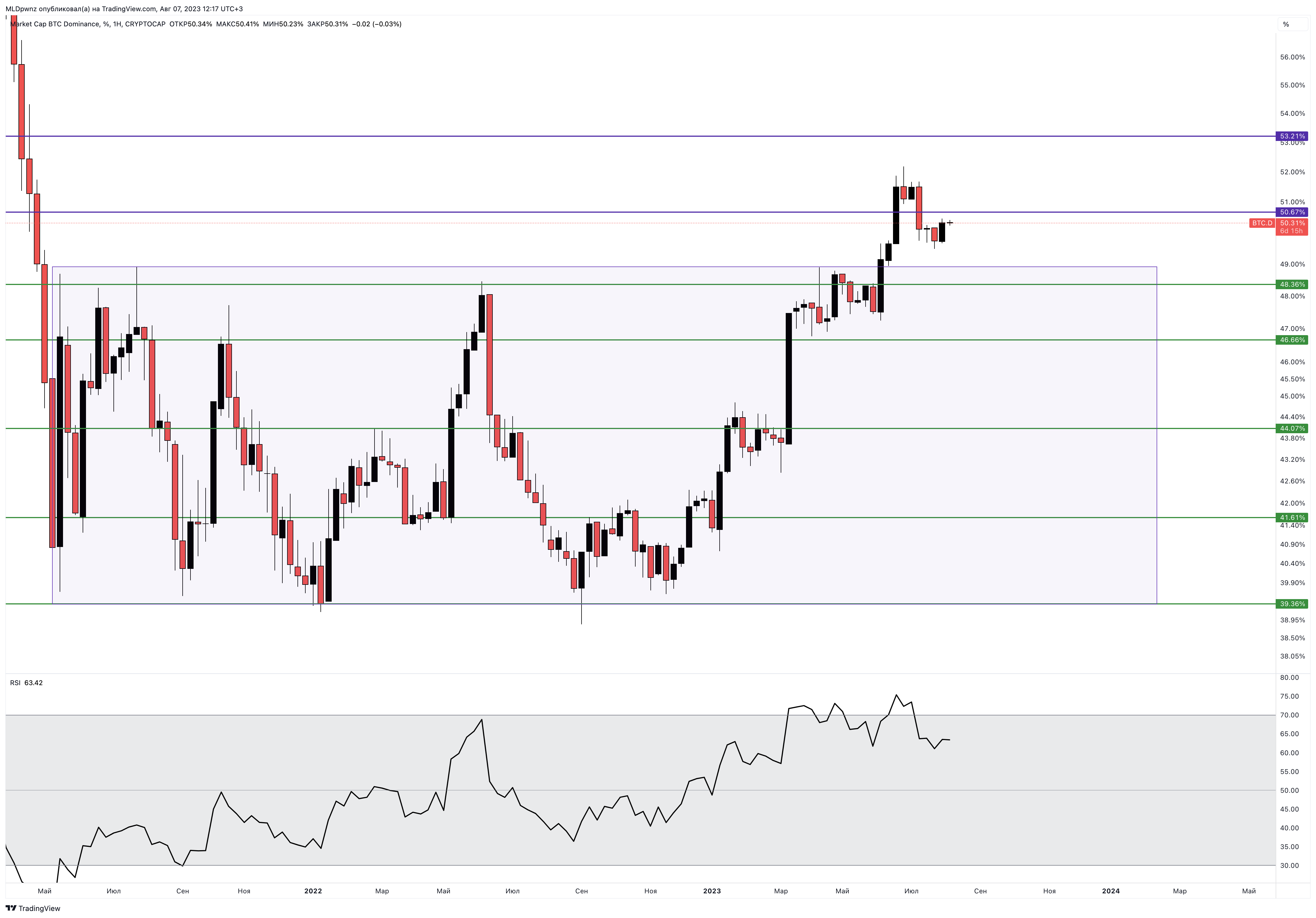 CRYPTOCAP:BTC.D Chart Image by MLDpwnz