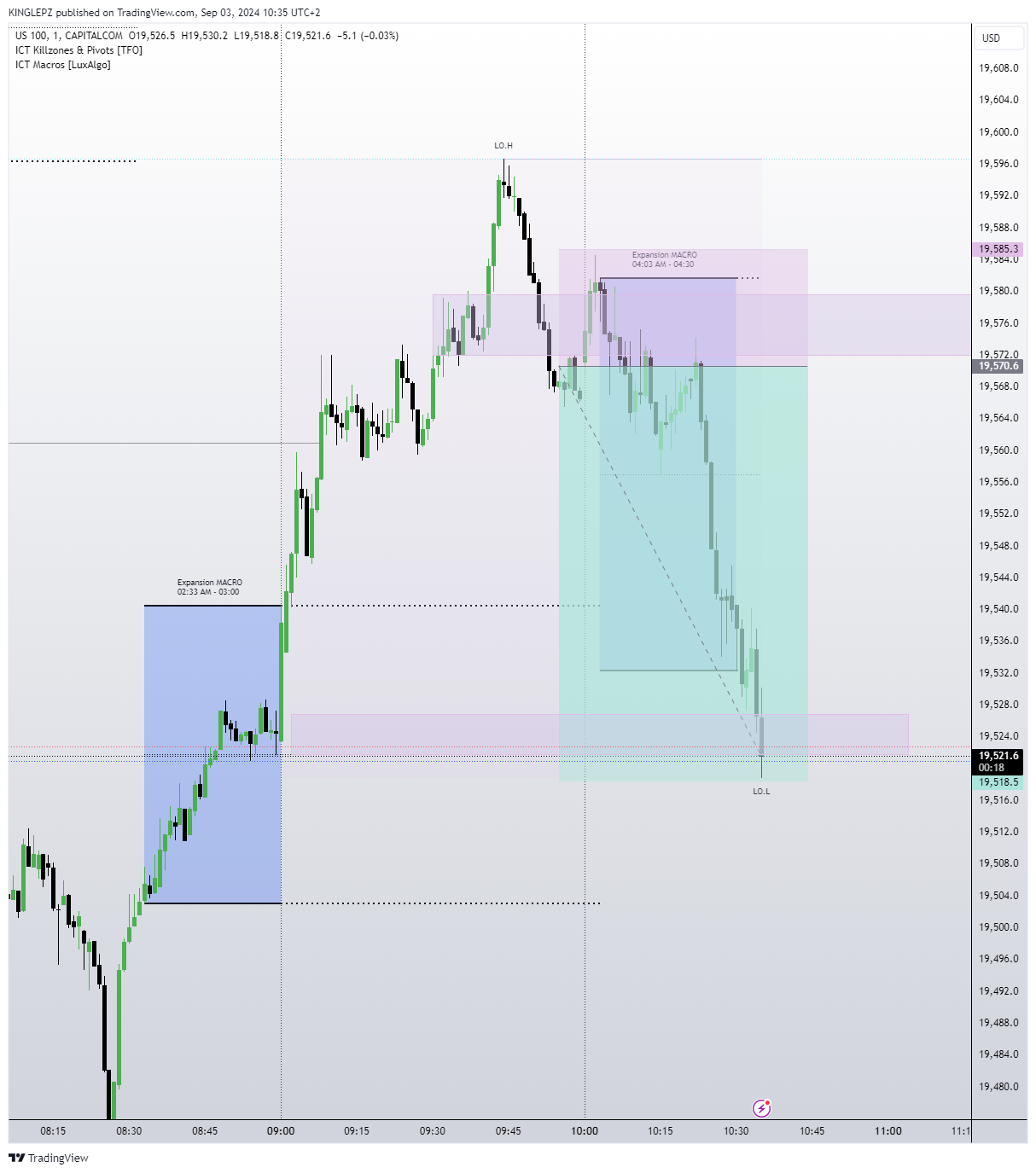 CAPITALCOM:US100 Chart Image by KINGLEPZ