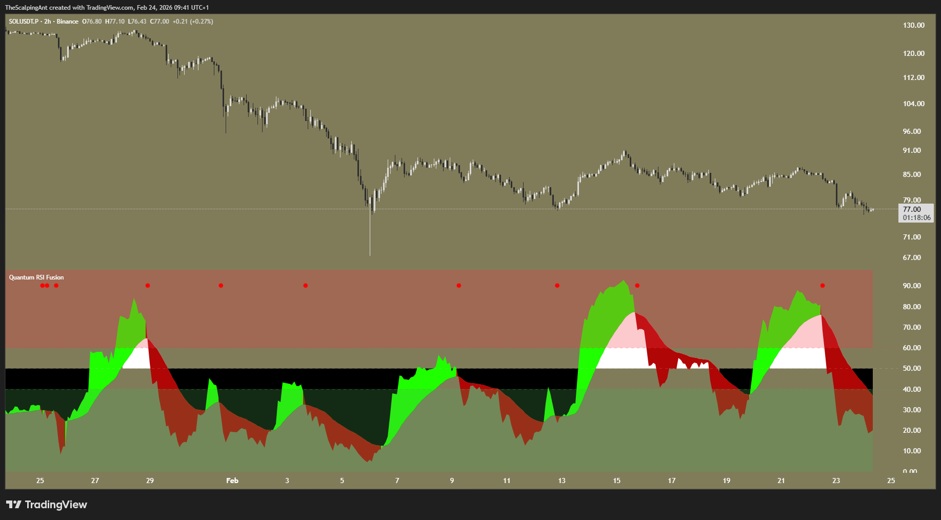 BINANCE:SOLUSDT.P Chart Image by TheScalpingAnt