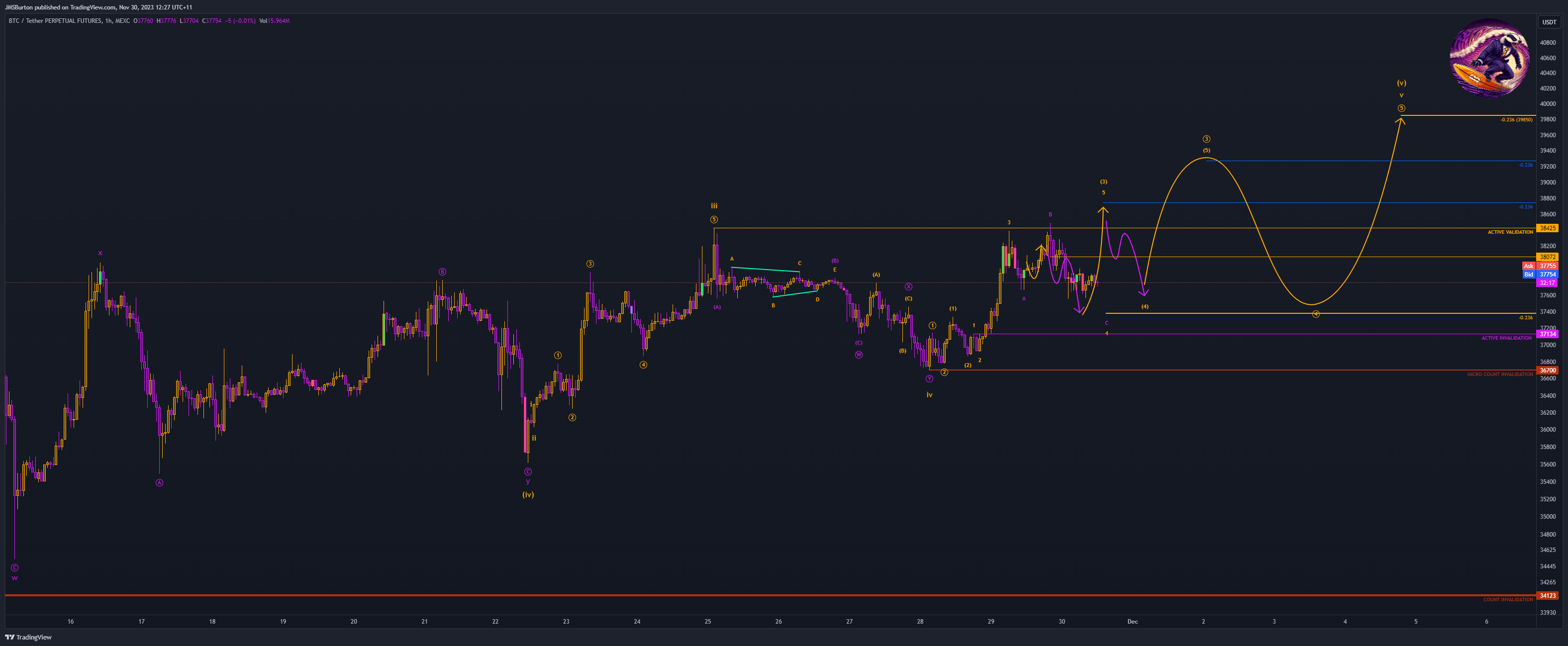 MEXC:BTCUSDT.P Chart Image by JMSBurton