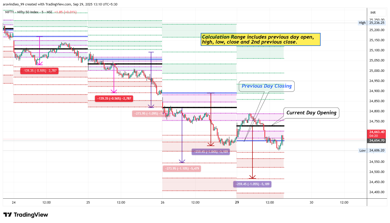 NSE:NIFTY Chart Image by aravindleo_45