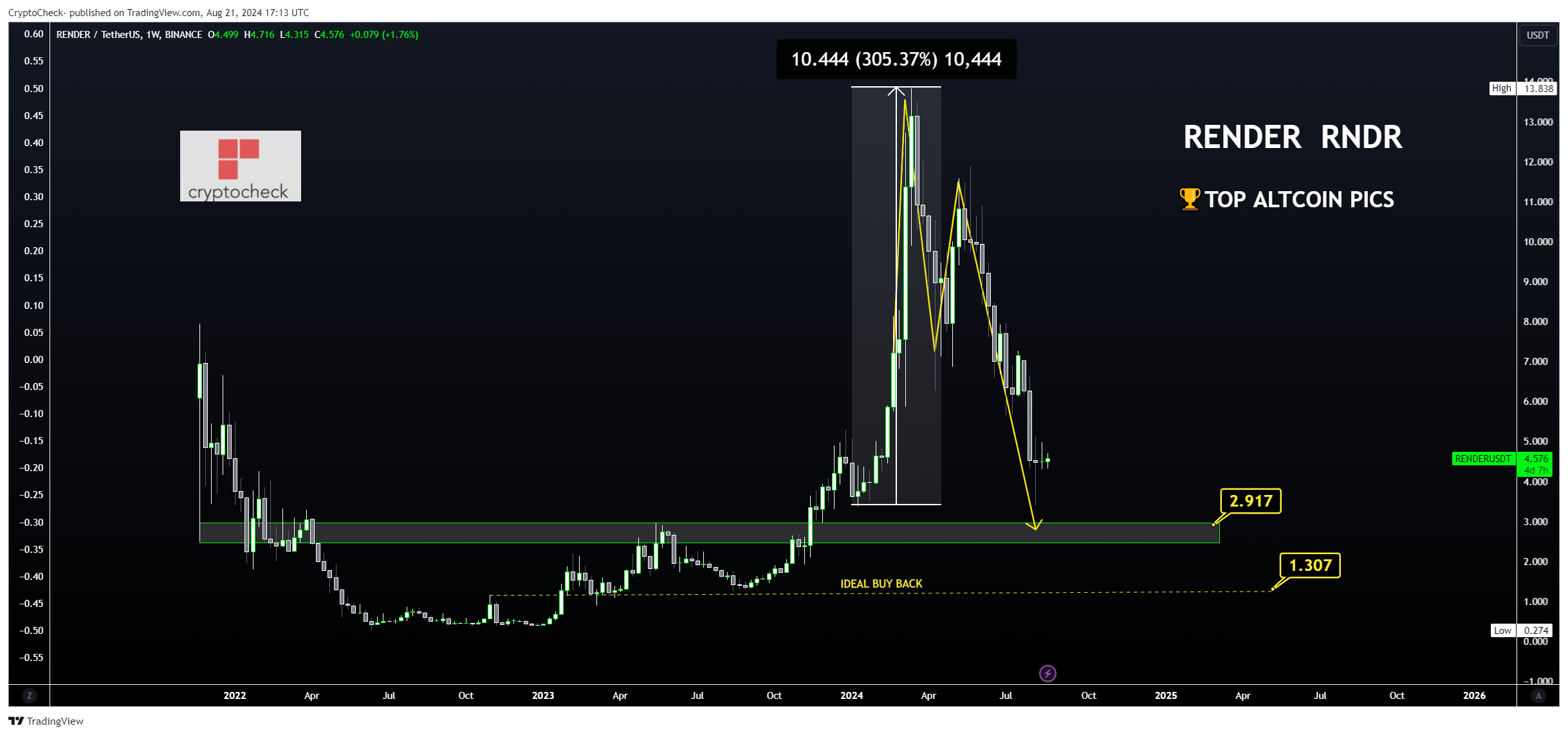 BINANCE:RENDERUSDT Chartbild von Crypto-Check-