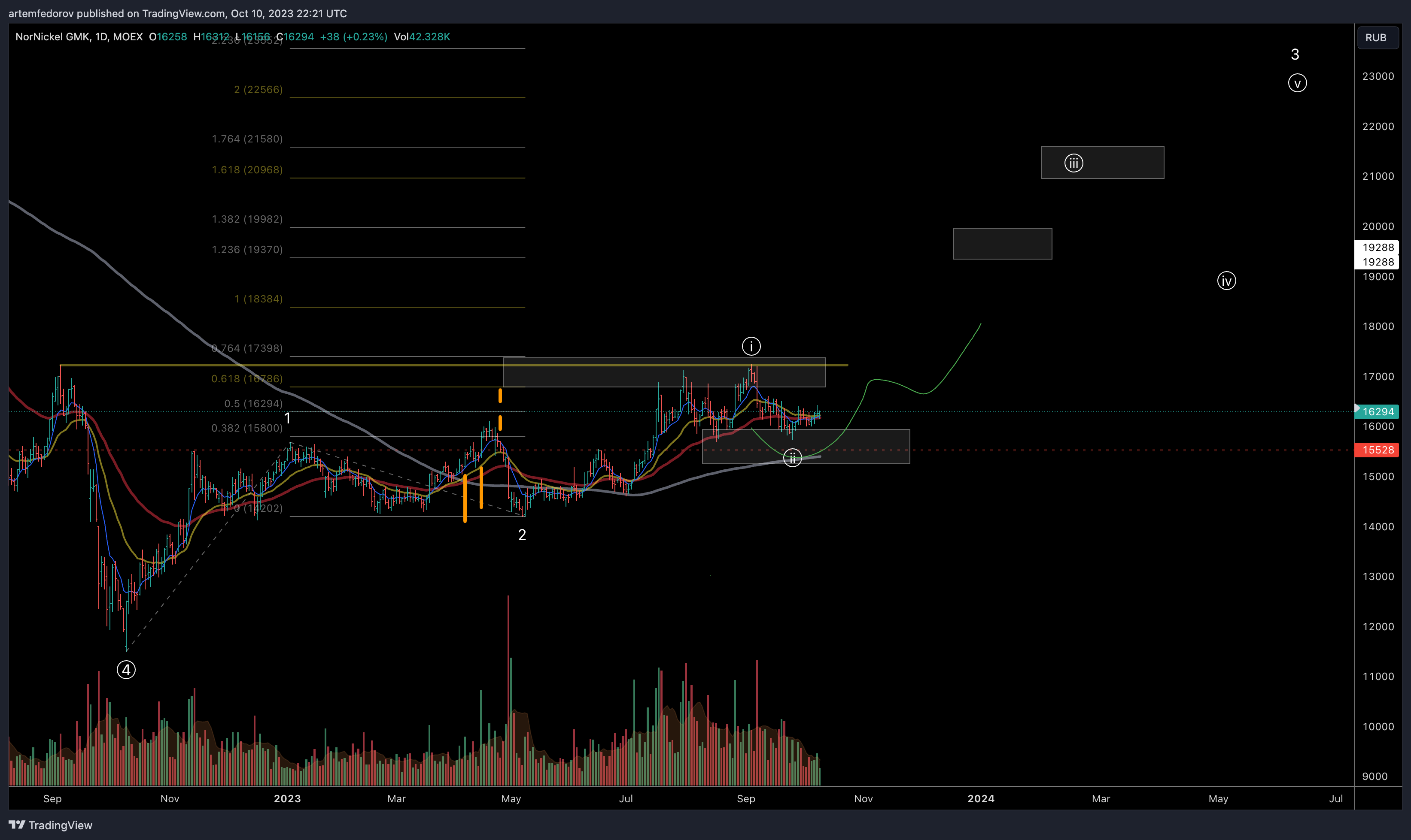 MOEX:GMKN Chart Image by BelFed_Analytics