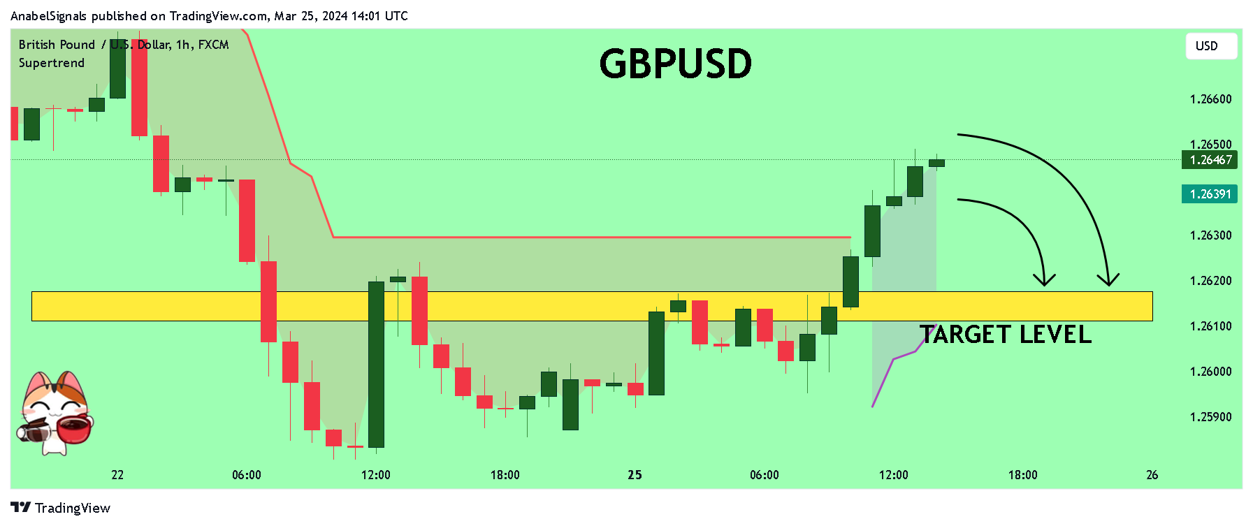 FX:GBPUSDチャート画像 - AnabelSignalsの投稿