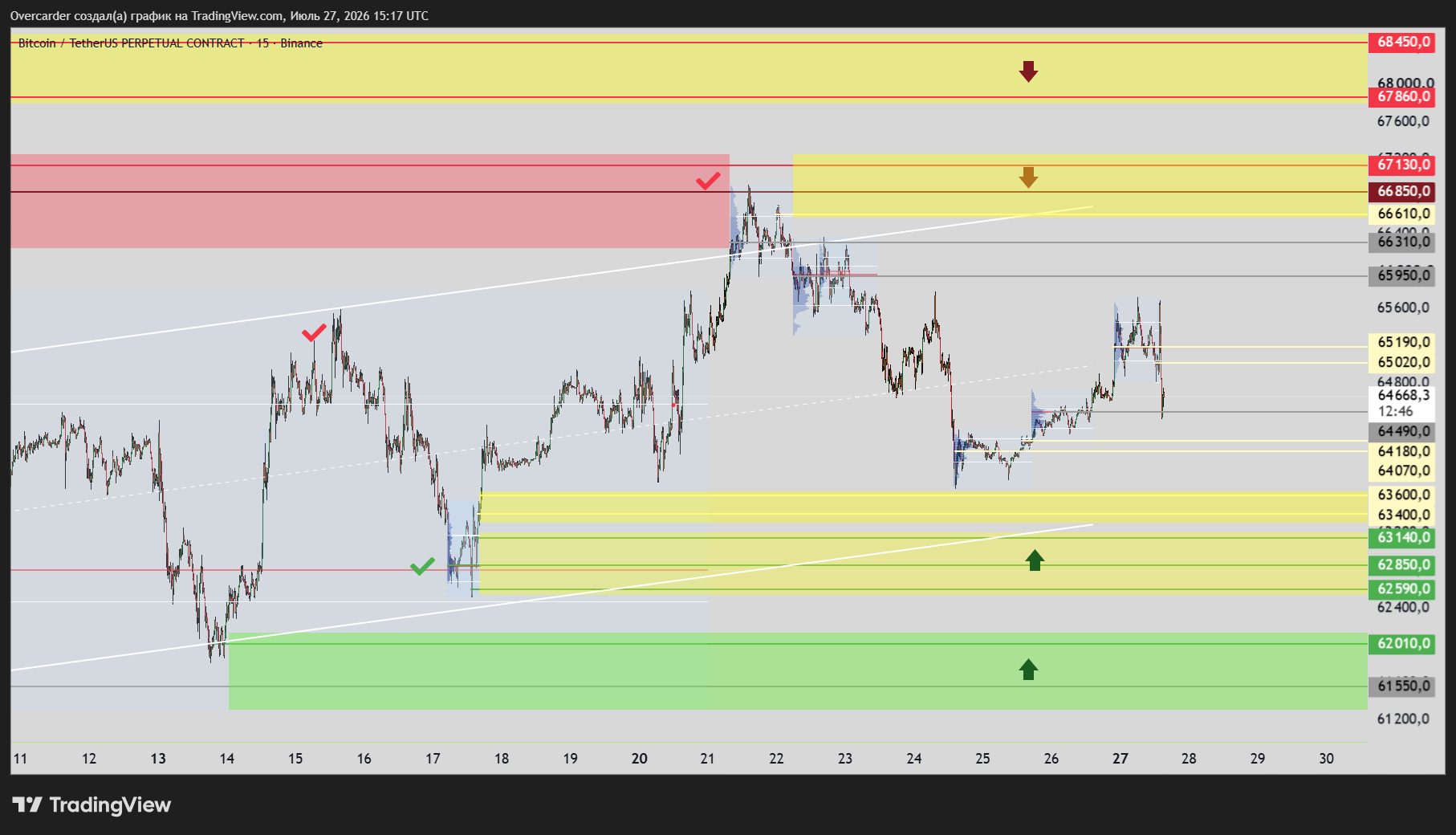 BINANCE:BTCUSDT.P Chart Image by Overcarder
