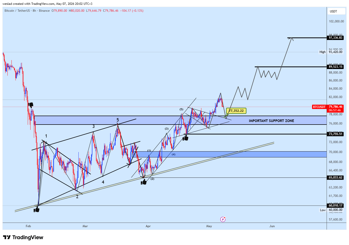 BINANCE:BTCUSDT Immagine del grafico by weslad