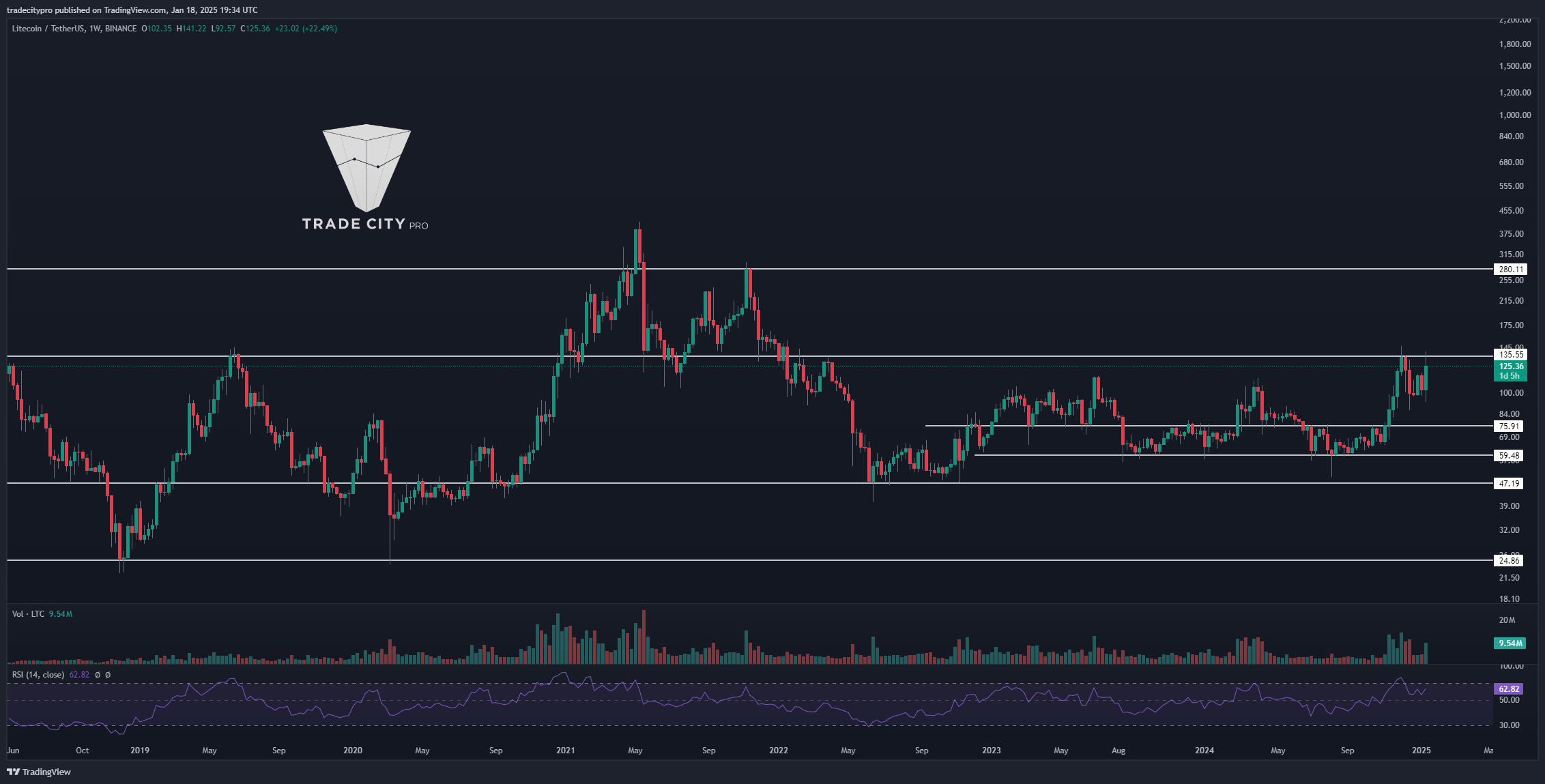 BINANCE:LTCUSDT Chartbild von tradecitypro
