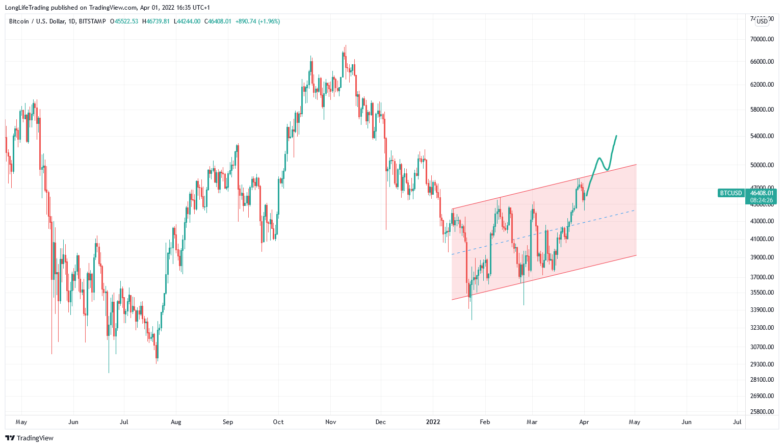 BITSTAMP:BTCUSD Image du graphique par LongLifeTrading