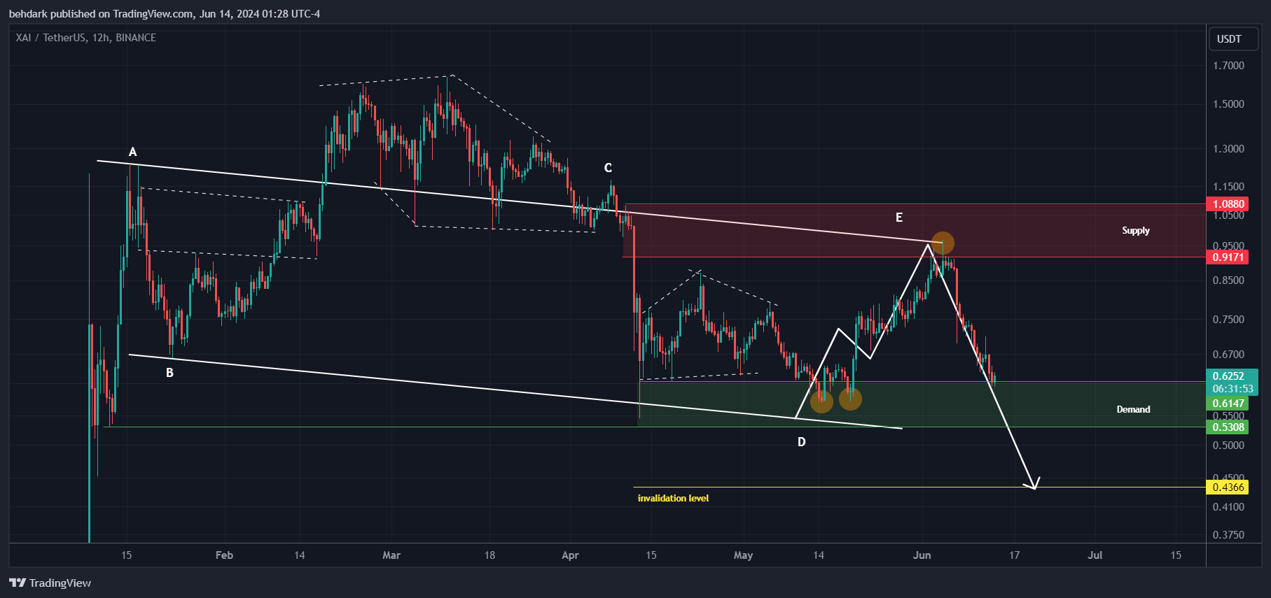 BINANCE:XAIUSDT Image du graphique par behdark