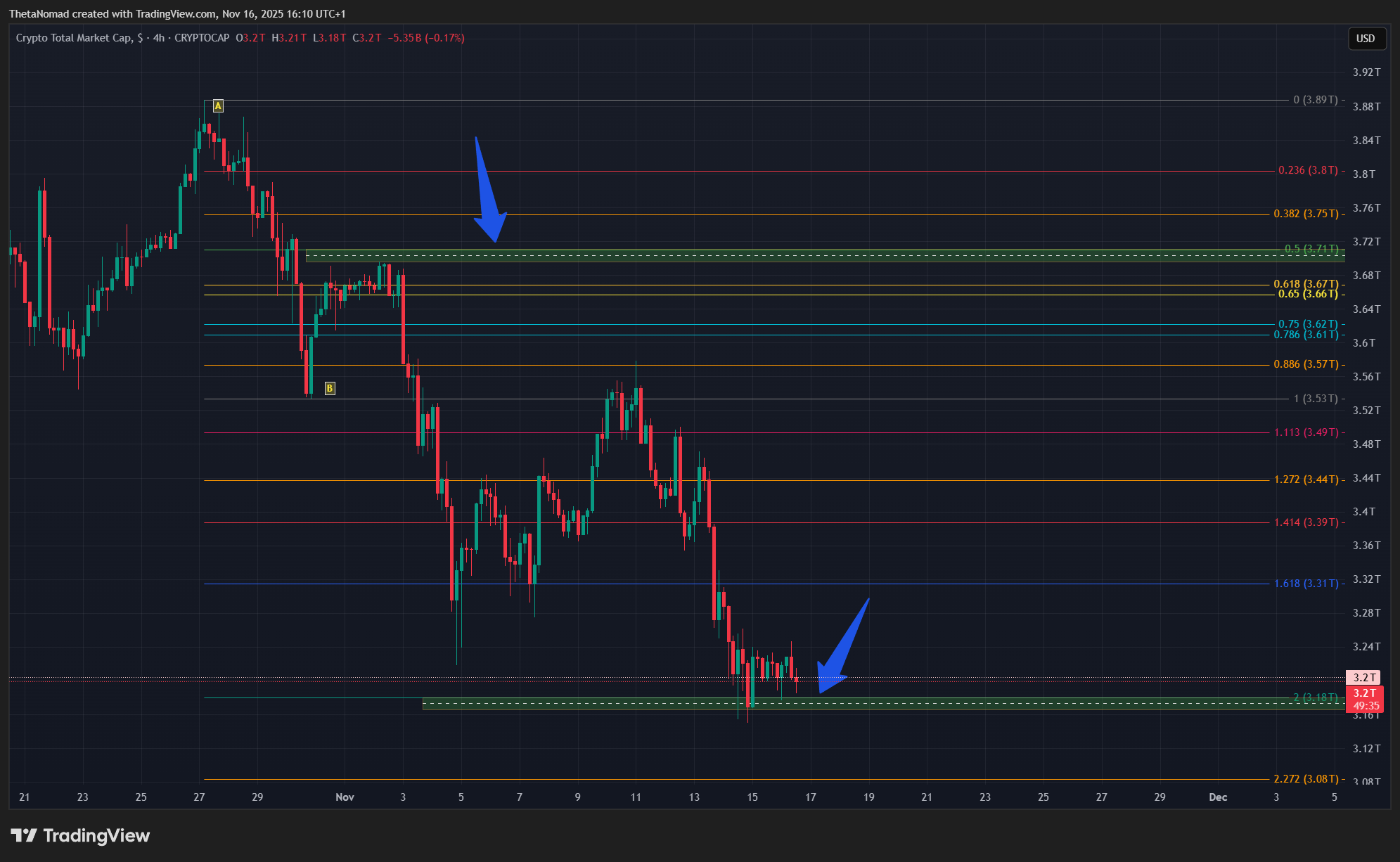 CRYPTOCAP:TOTAL Chart Image by ThetaNomad