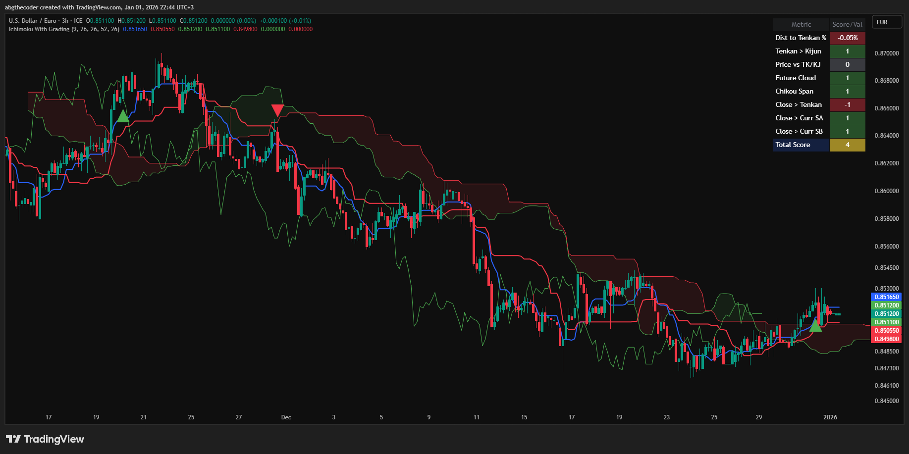 FX_IDC:USDEUR Chart Image by abgthecoder