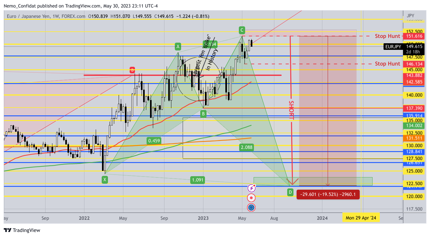 FOREXCOM:EURJPY Imagen del gráfico de Nemo_Confidat