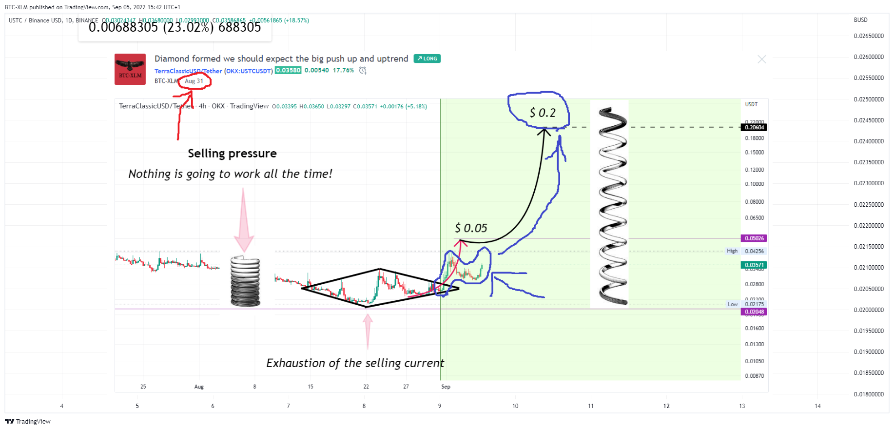 BINANCE:USTCBUSD Chart Image by BTC-XLM