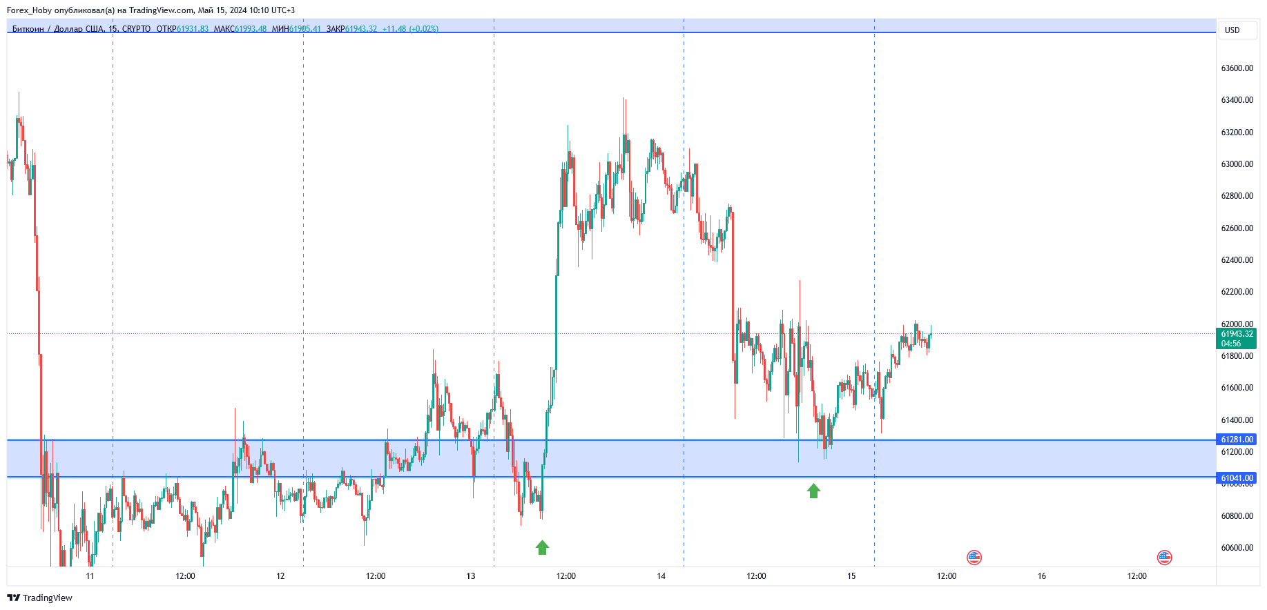 Снимок графика «CRYPTO:BTCUSD» от Forex_Hoby
