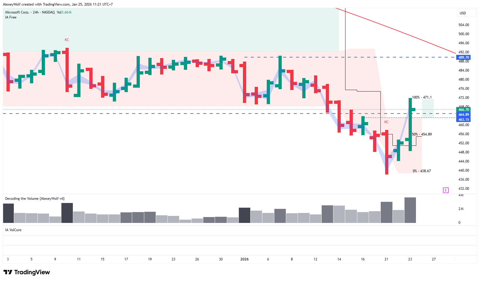 BATS:MSFT Chart Image by AlexeyWolf