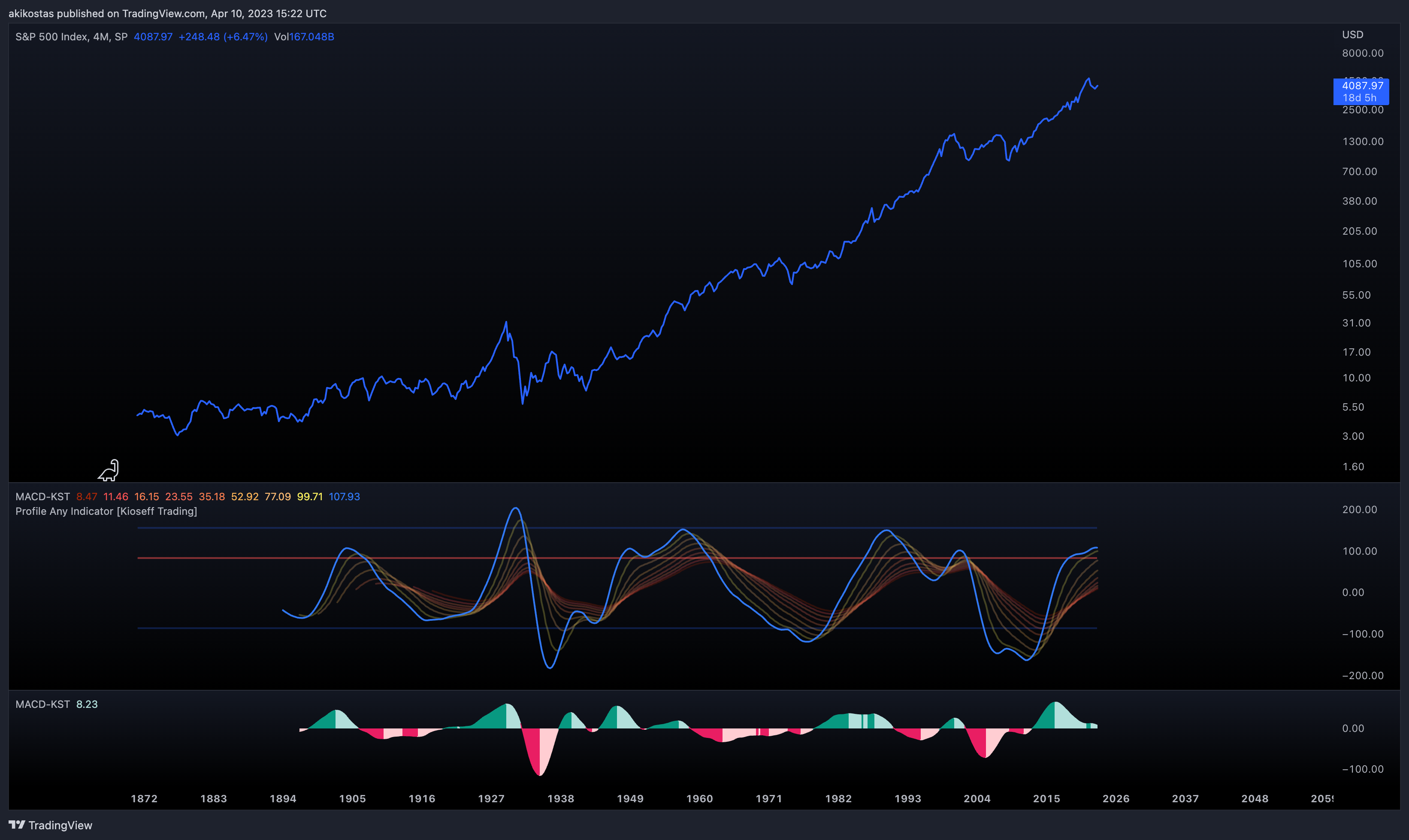 SP:SPX Immagine del grafico by akikostas