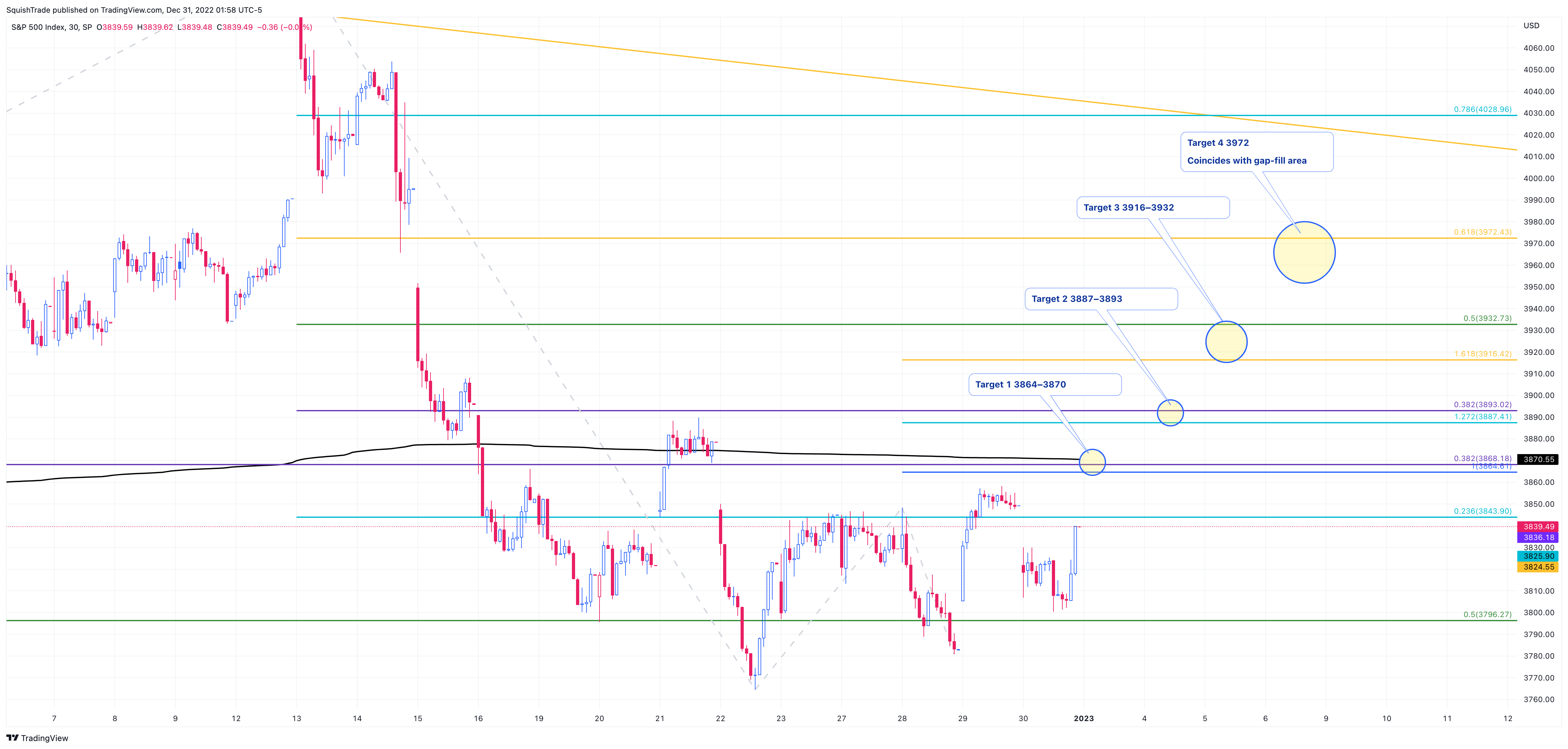SP:SPX Chart Image by SquishTrade