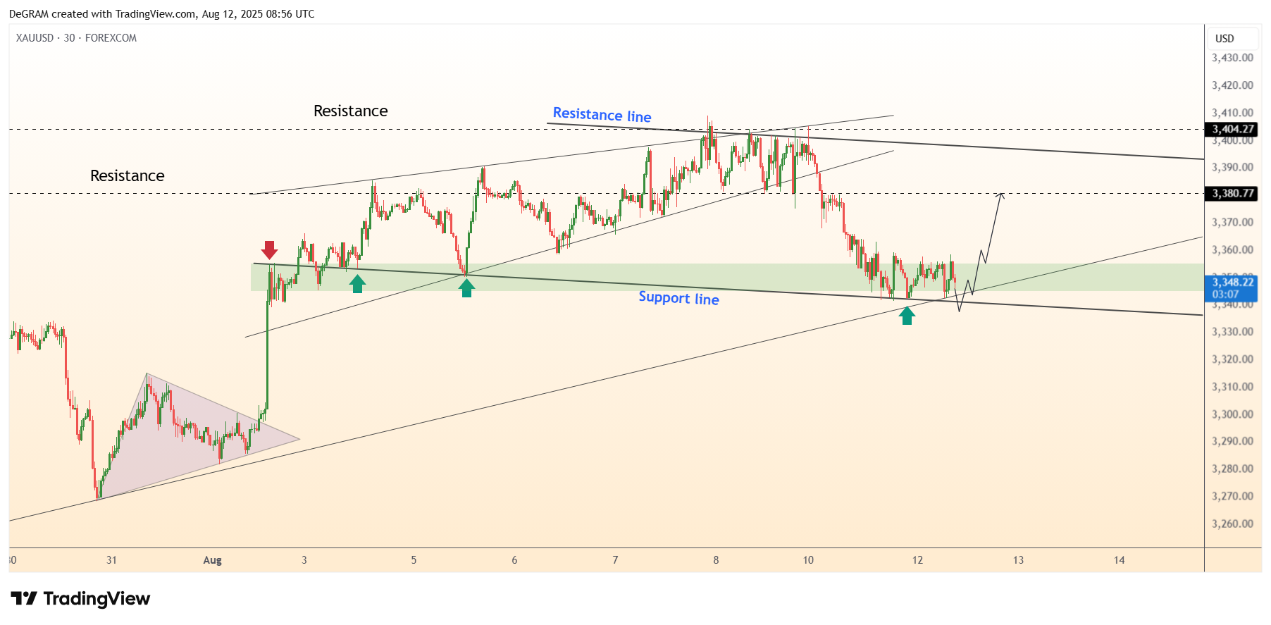 FOREXCOM:XAUUSD Chart Image by DeGRAM