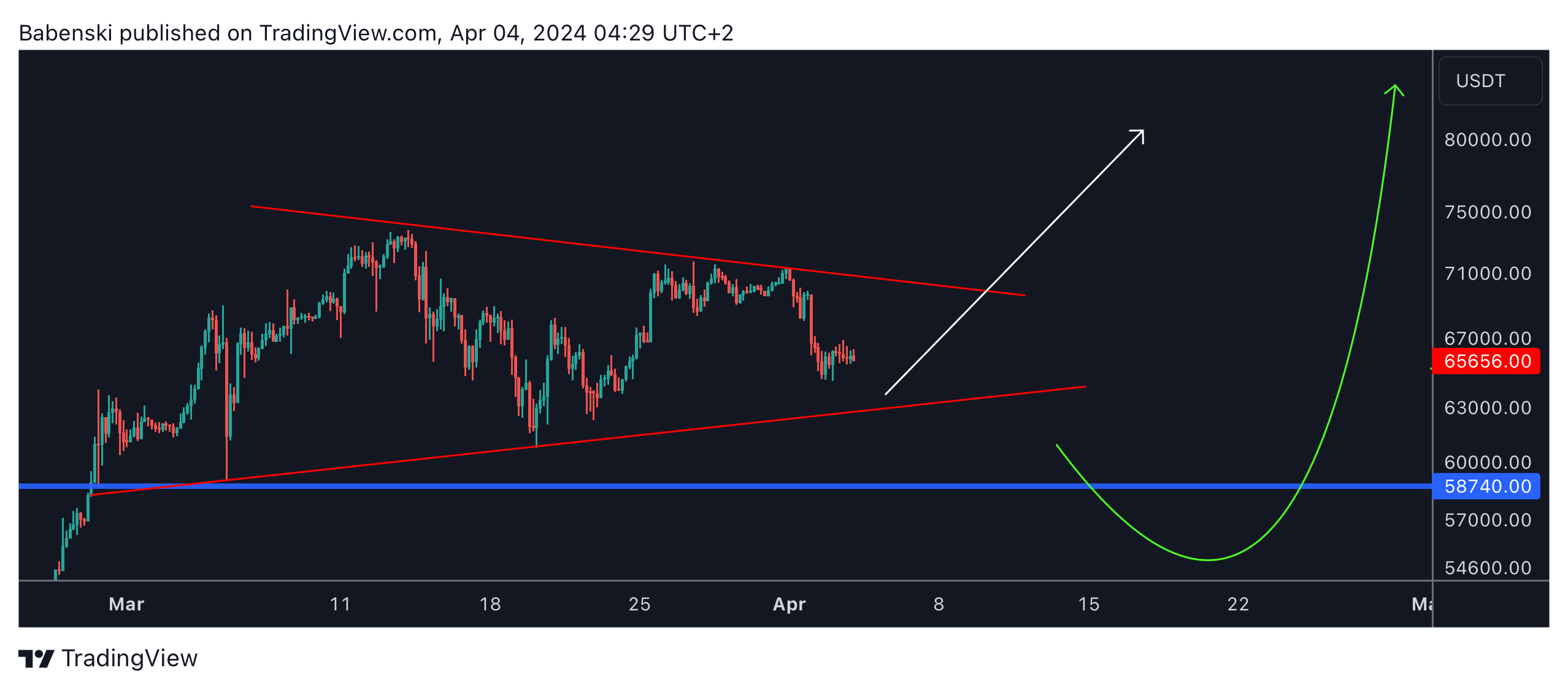 BINANCE:BTCUSDT 차트 이미지 - Babenski 제공