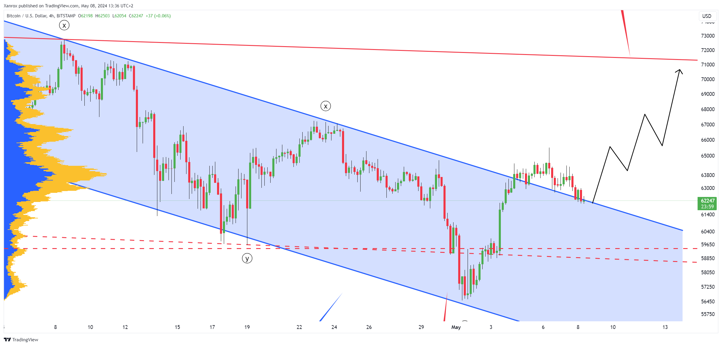 BITSTAMP:BTCUSD Chart Image by Xanrox