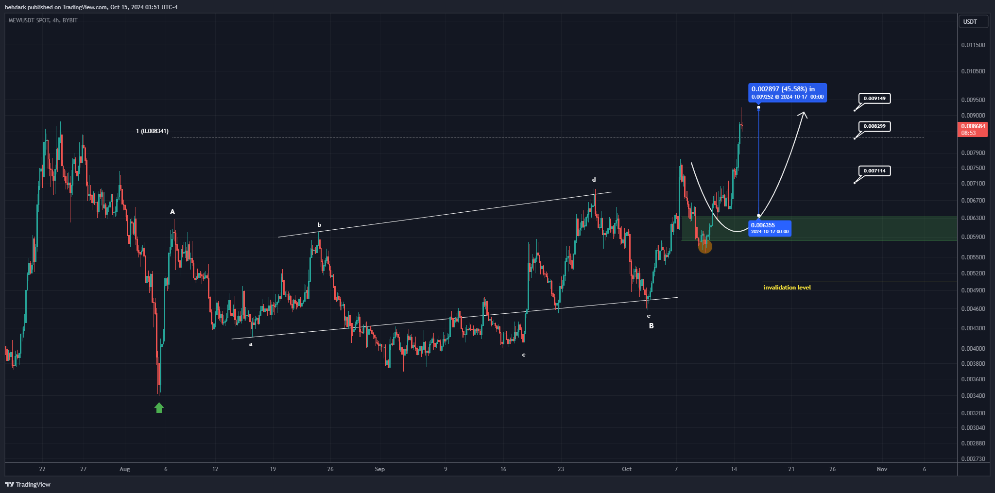 Imej Carta BYBIT:MEWUSDT oleh behdark