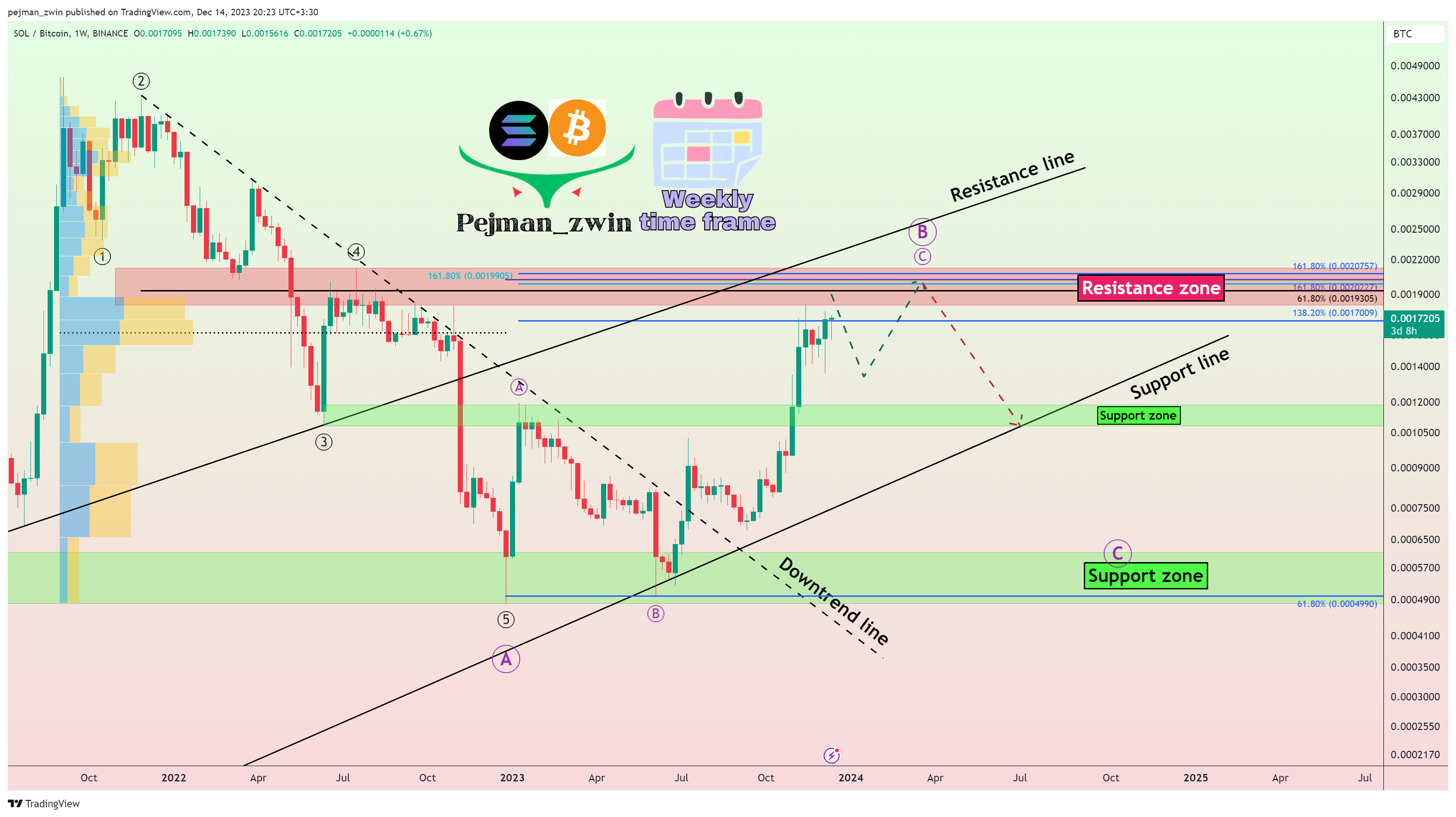 BINANCE:SOLBTC Imagen del gráfico de pejman_zwin