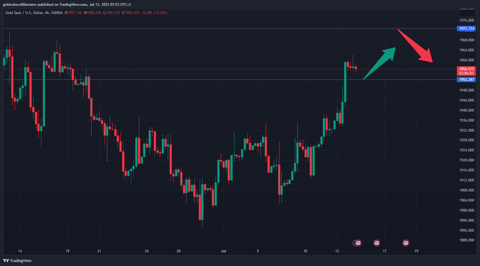 OANDA:XAUUSD Chart Image by ActuaryJ