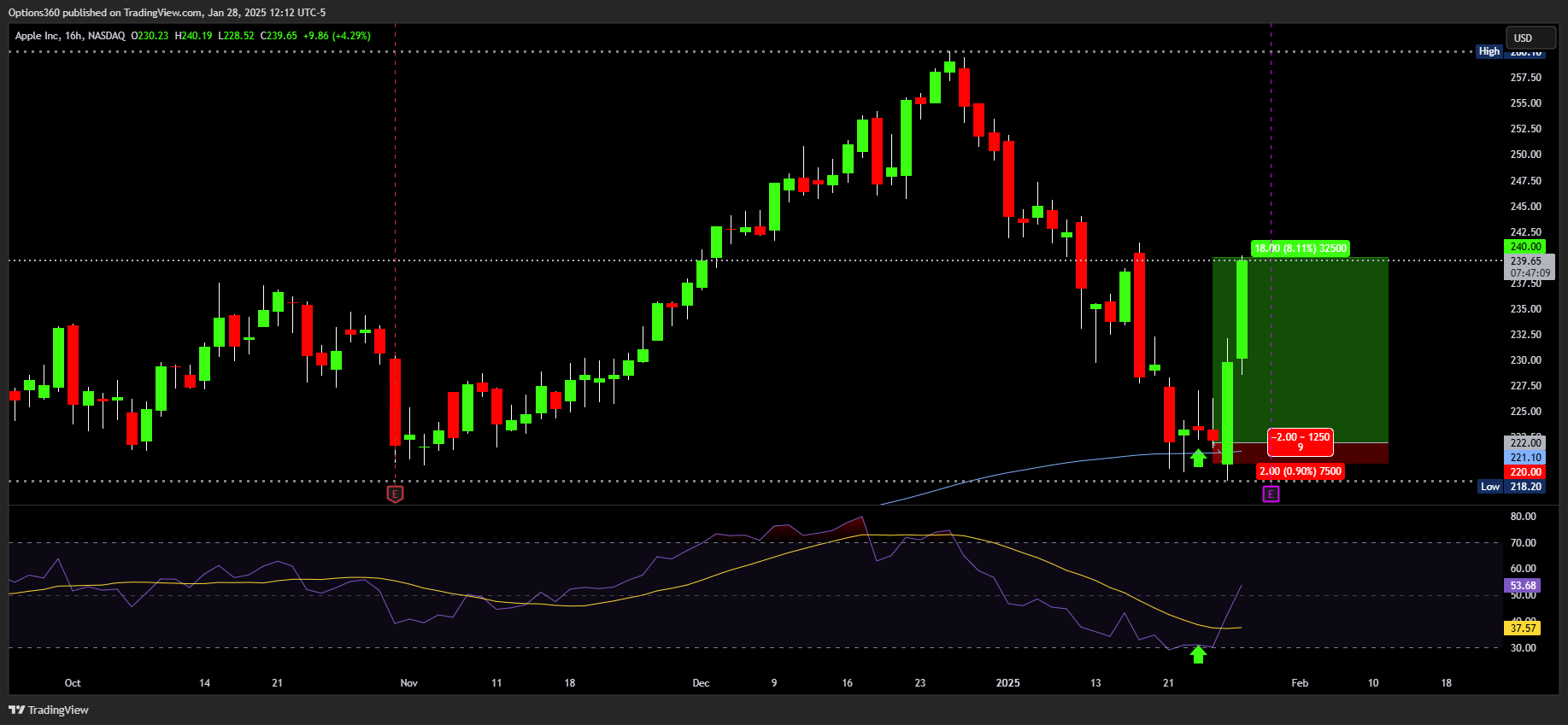 NASDAQ:AAPL Ảnh biểu đồ của Options360