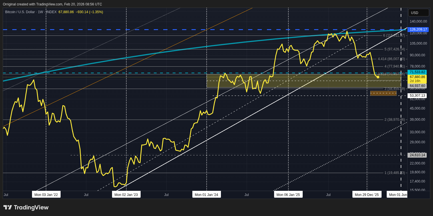INDEX:BTCUSD Chart Image by Orriginal