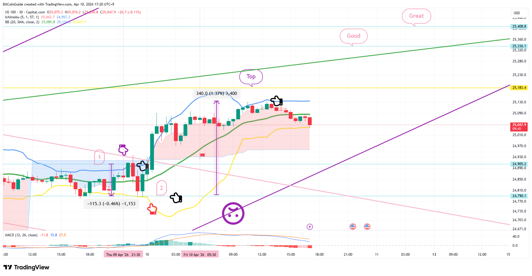 CAPITALCOM:US100 Chart Image by BitCoinGuide