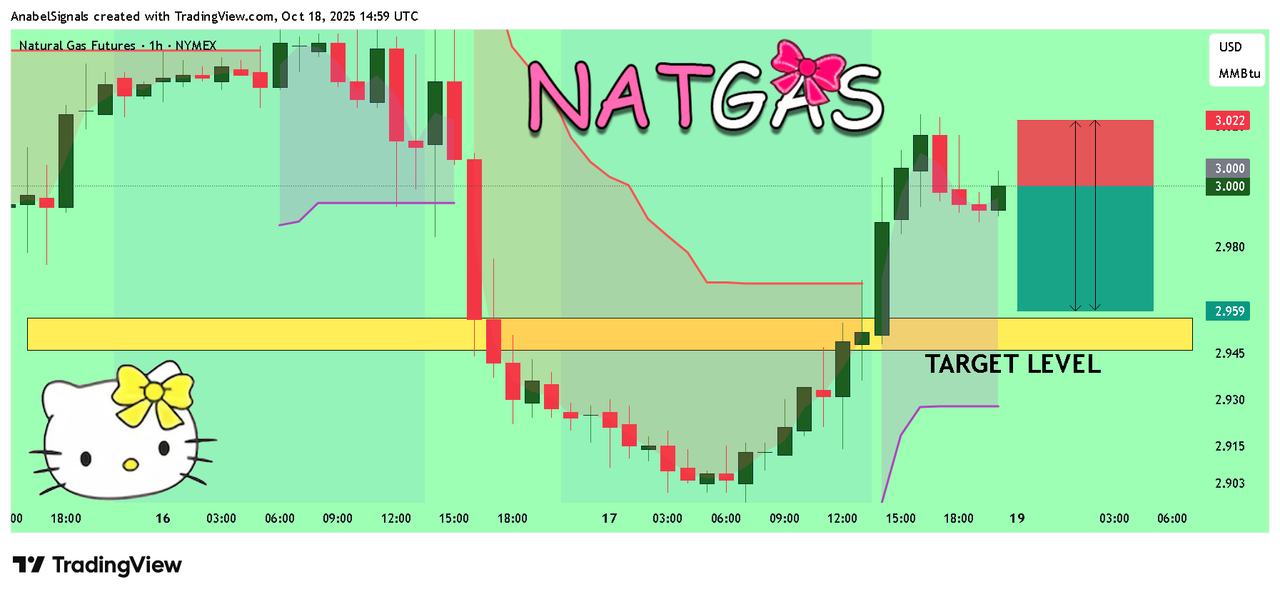 NYMEX_DL:NG1! Chart Image by AnabelSignals