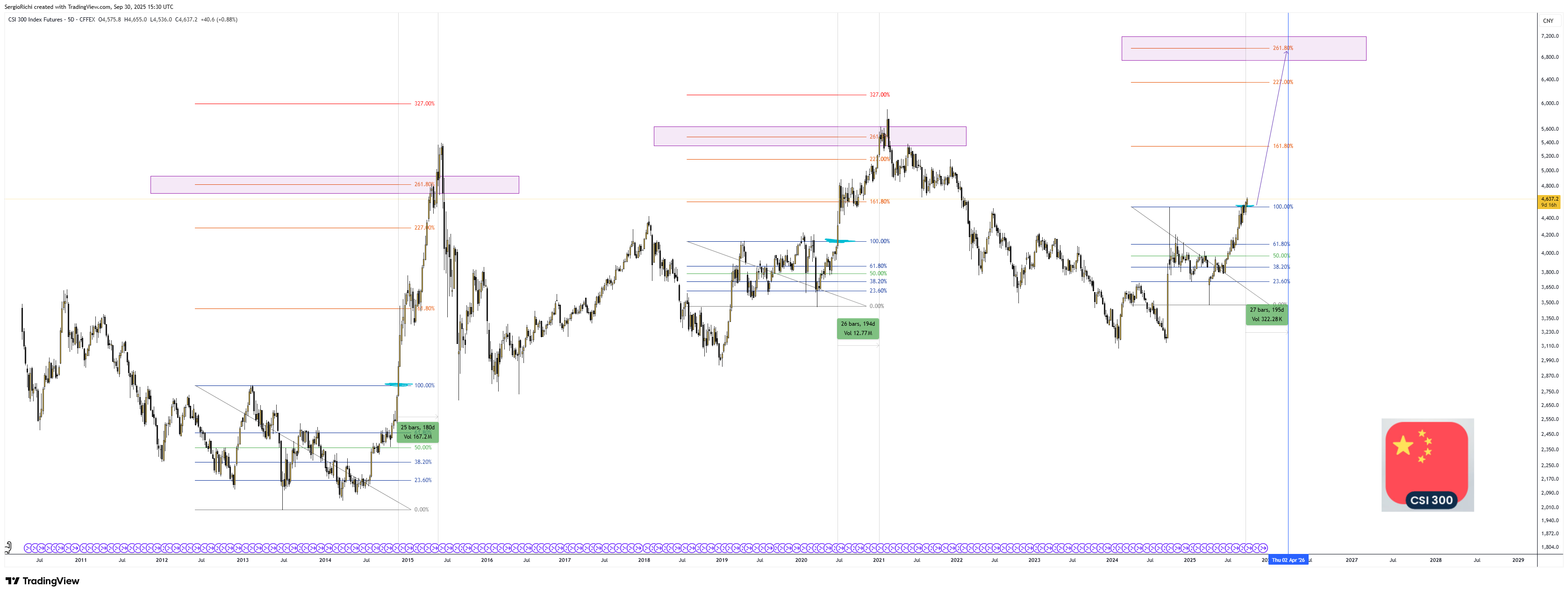 CFFEX_DLY:IF1! Chart Image by StockWhaleX