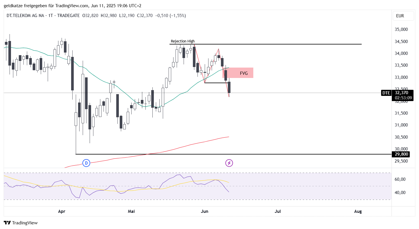 TRADEGATE:DTE Chart Image by geldkatze