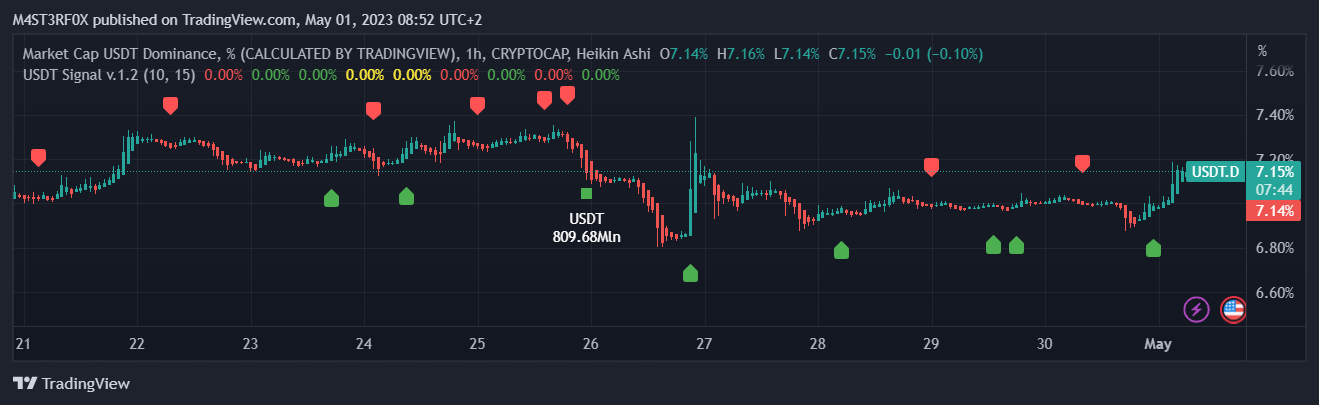 CRYPTOCAP:USDT.D Chart Image by STABLECOINS_GURU