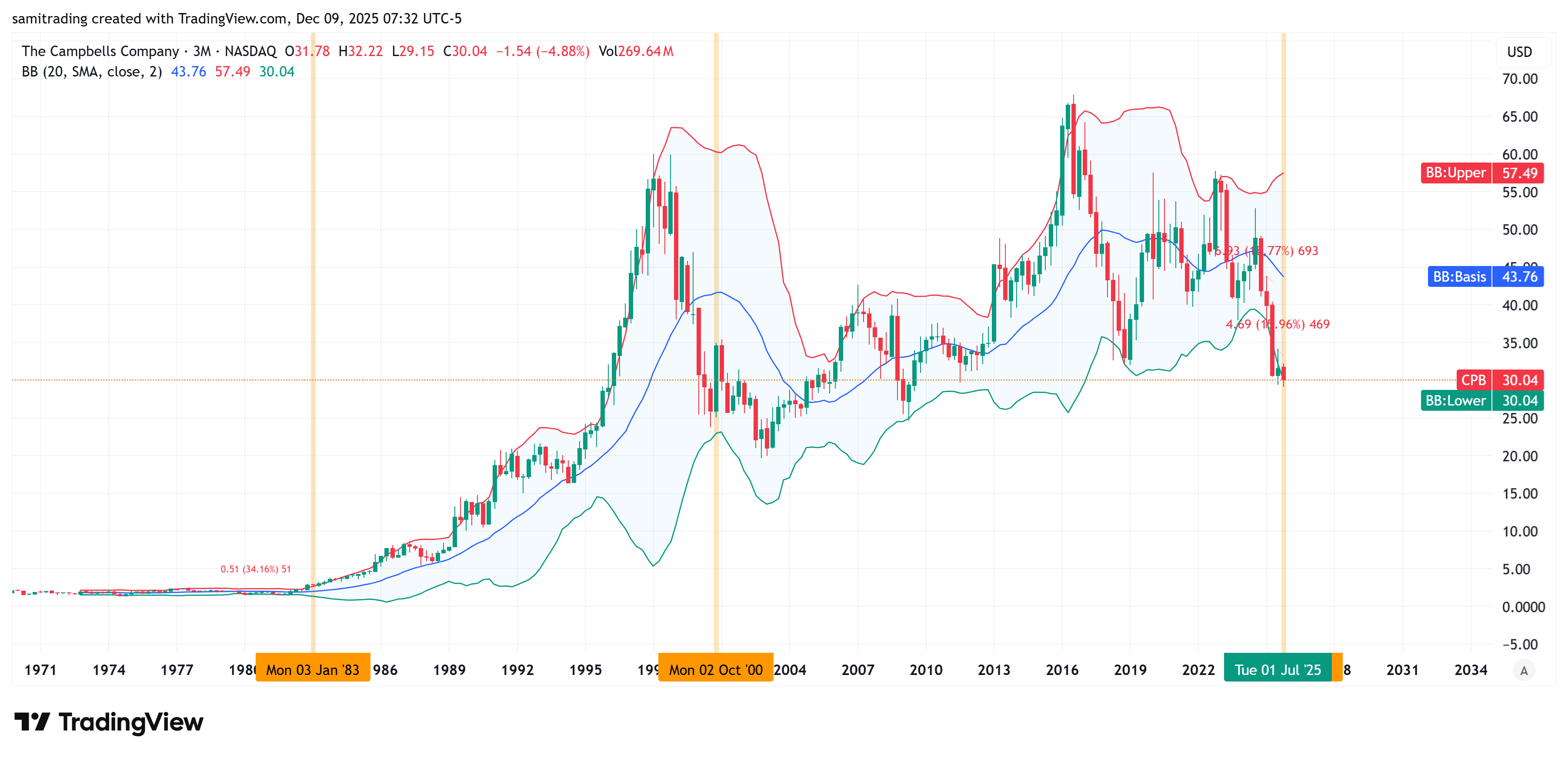 BATS:CPB Chart Image by samitrading