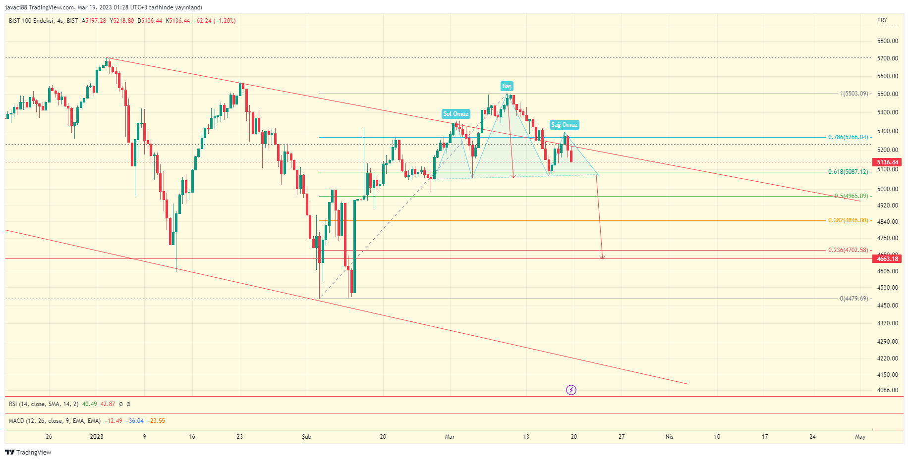 BIST:XU100 Chart Image by rahmanyazgan