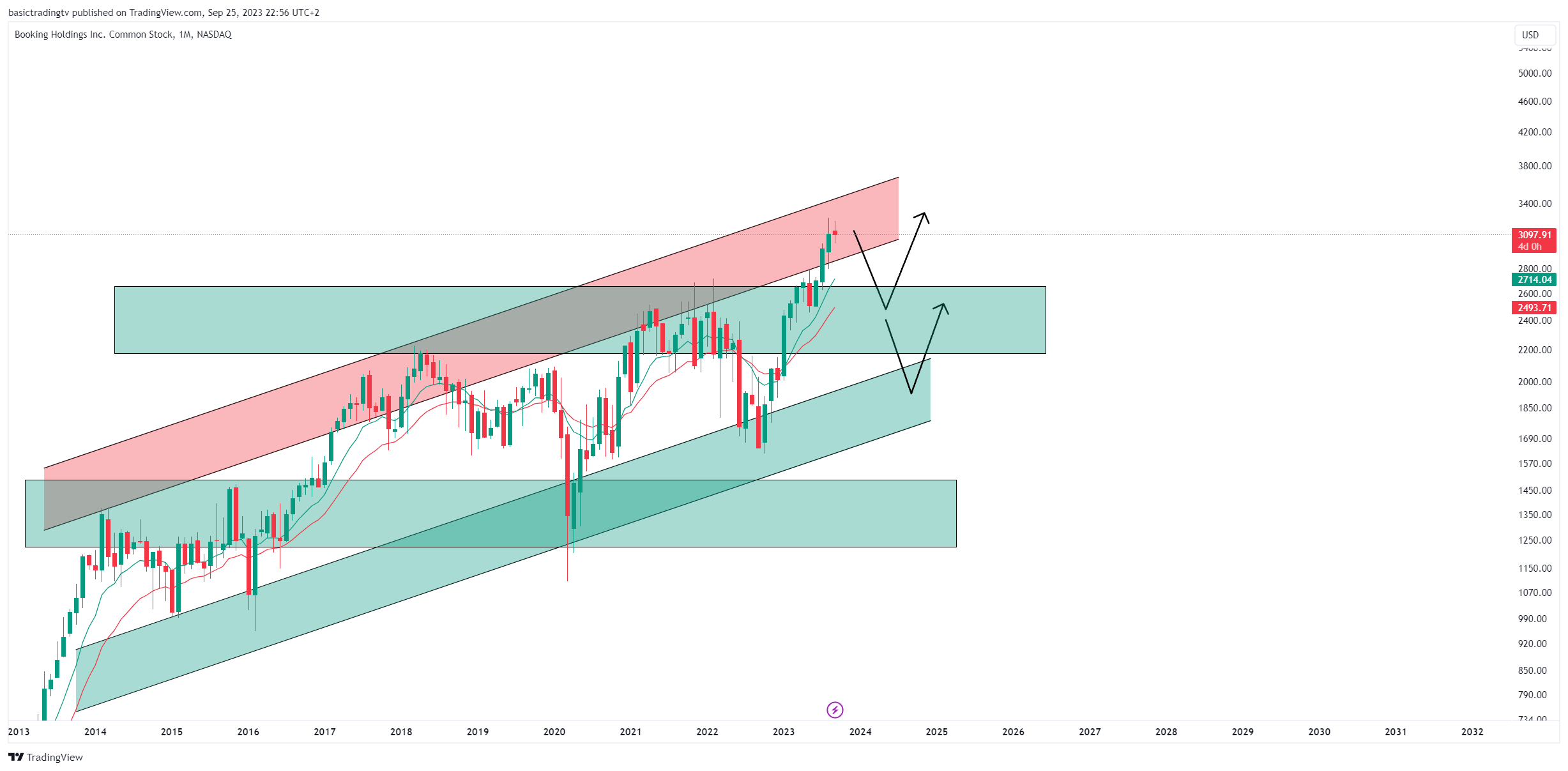 BATS:BKNG Chart Image by TheTraderPhil