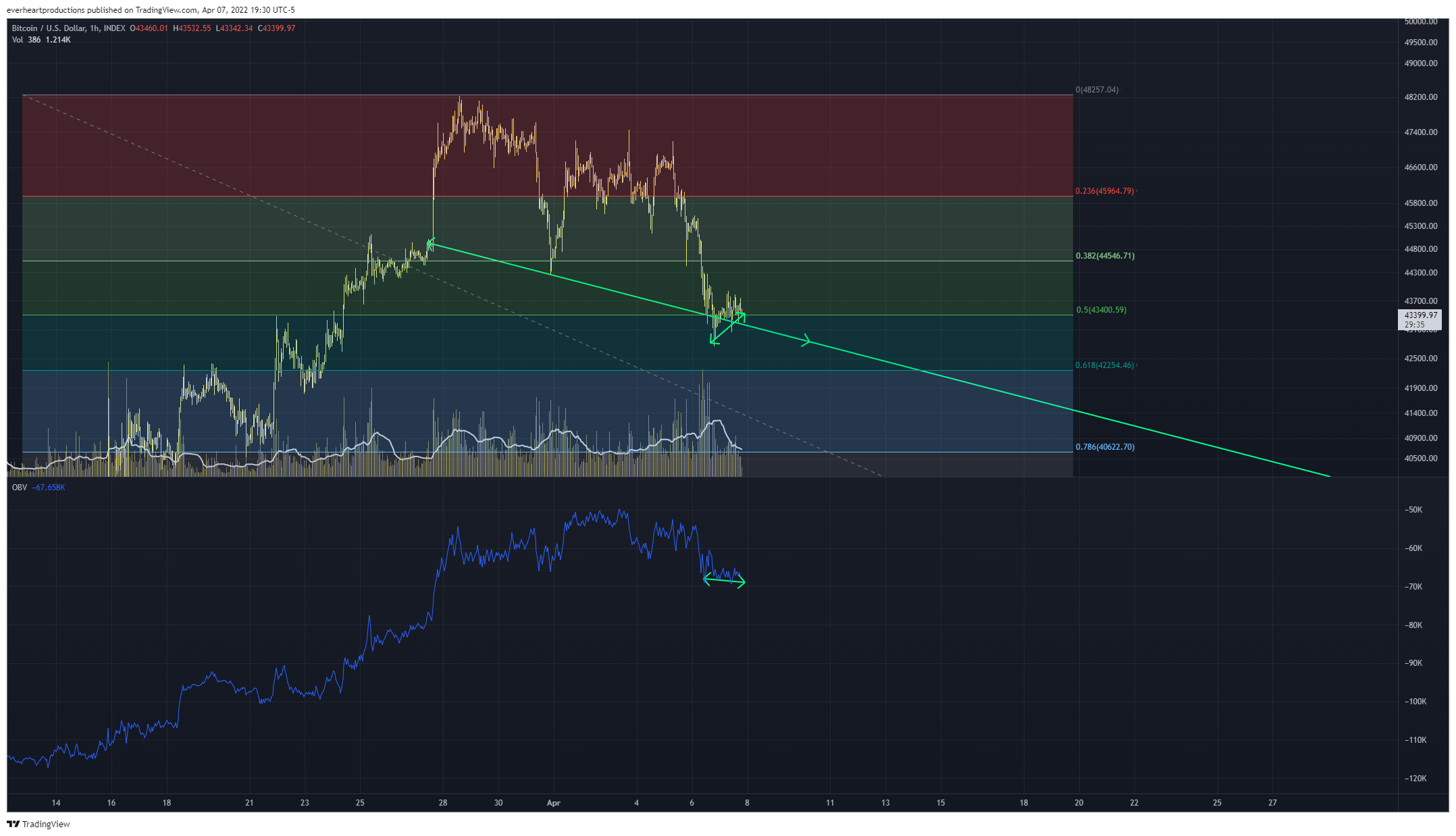 INDEX:BTCUSD Chart Image by Ungovernable