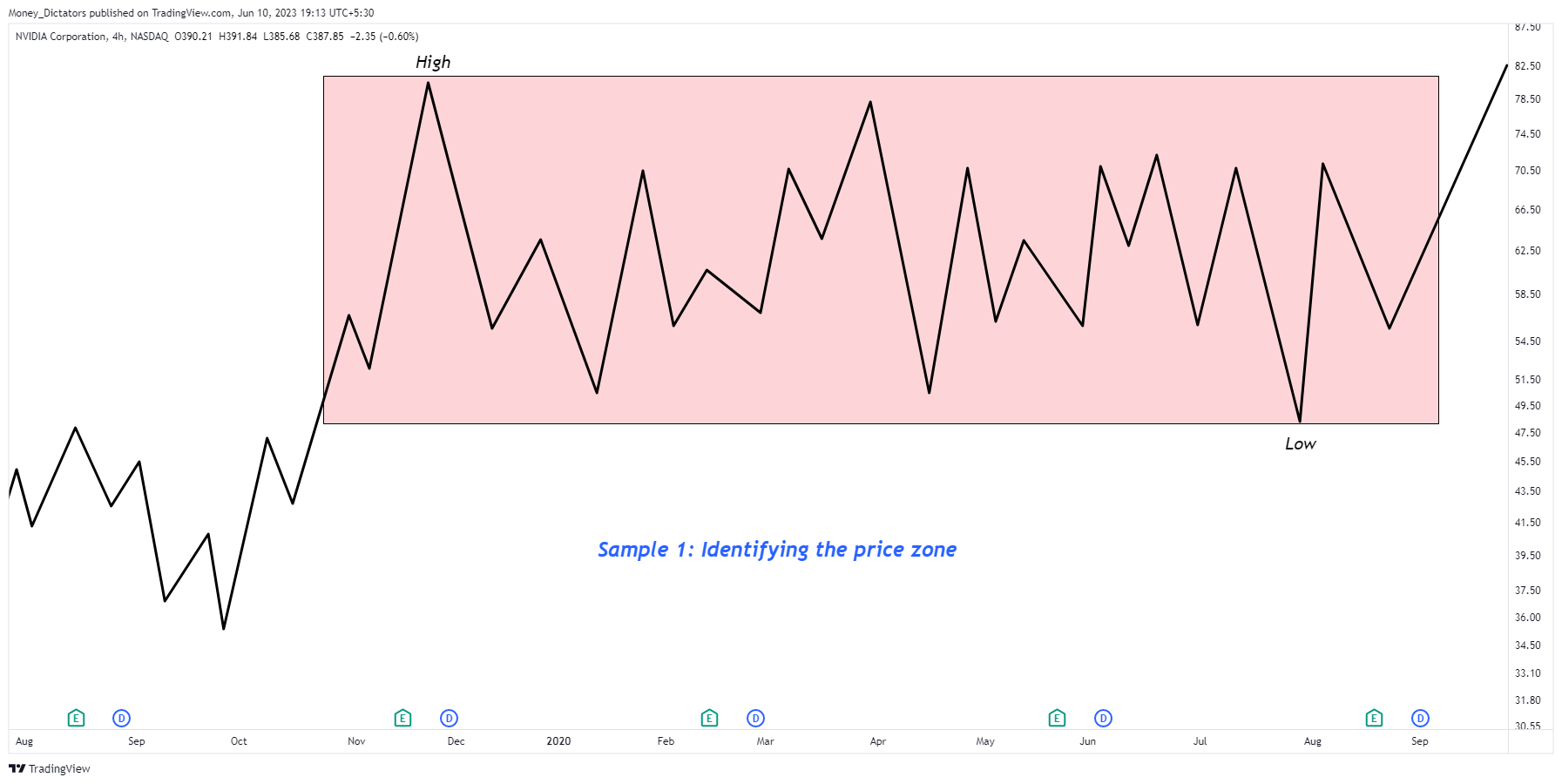 NASDAQ:NVDA Chart Image by VertexQore