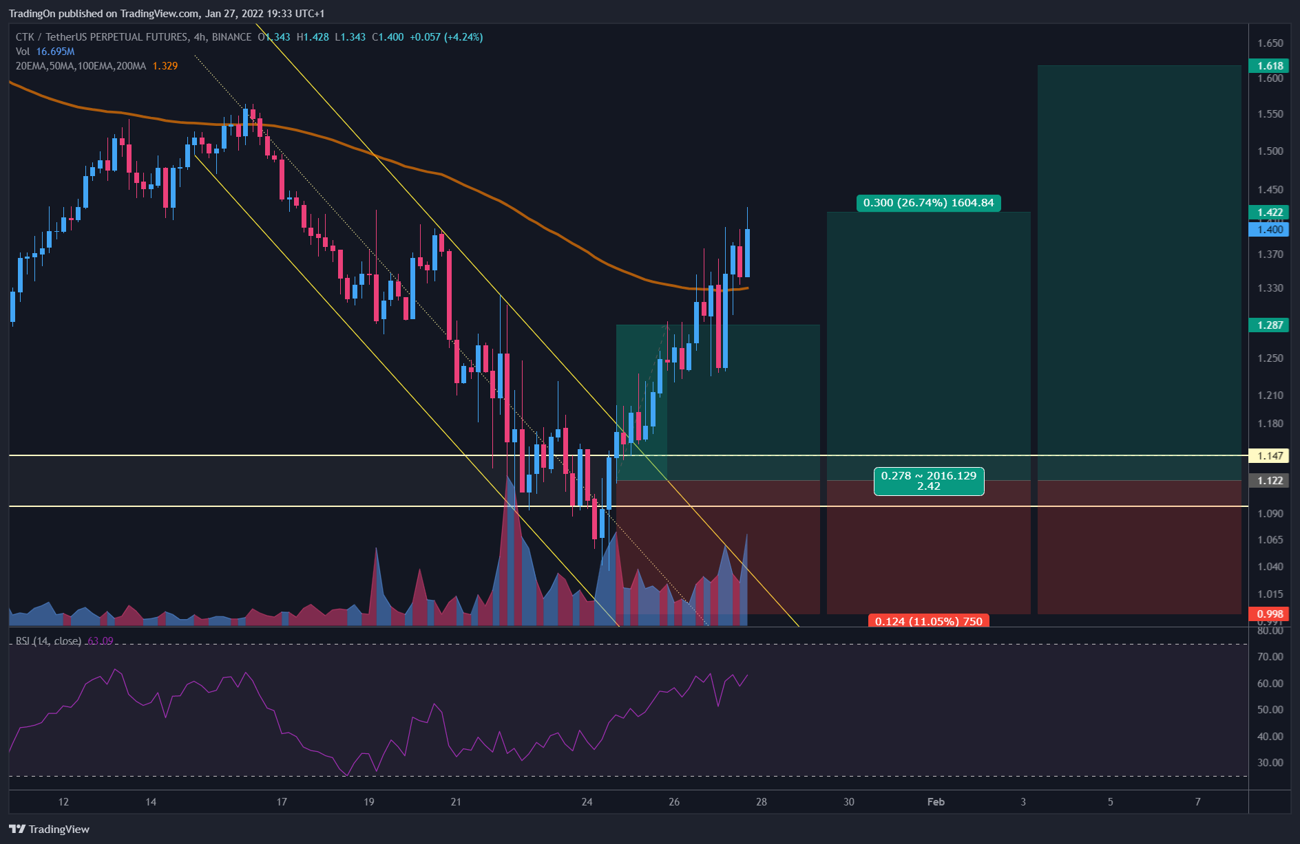 BINANCE:CTKUSDTPERP Chart Image by TradingOn