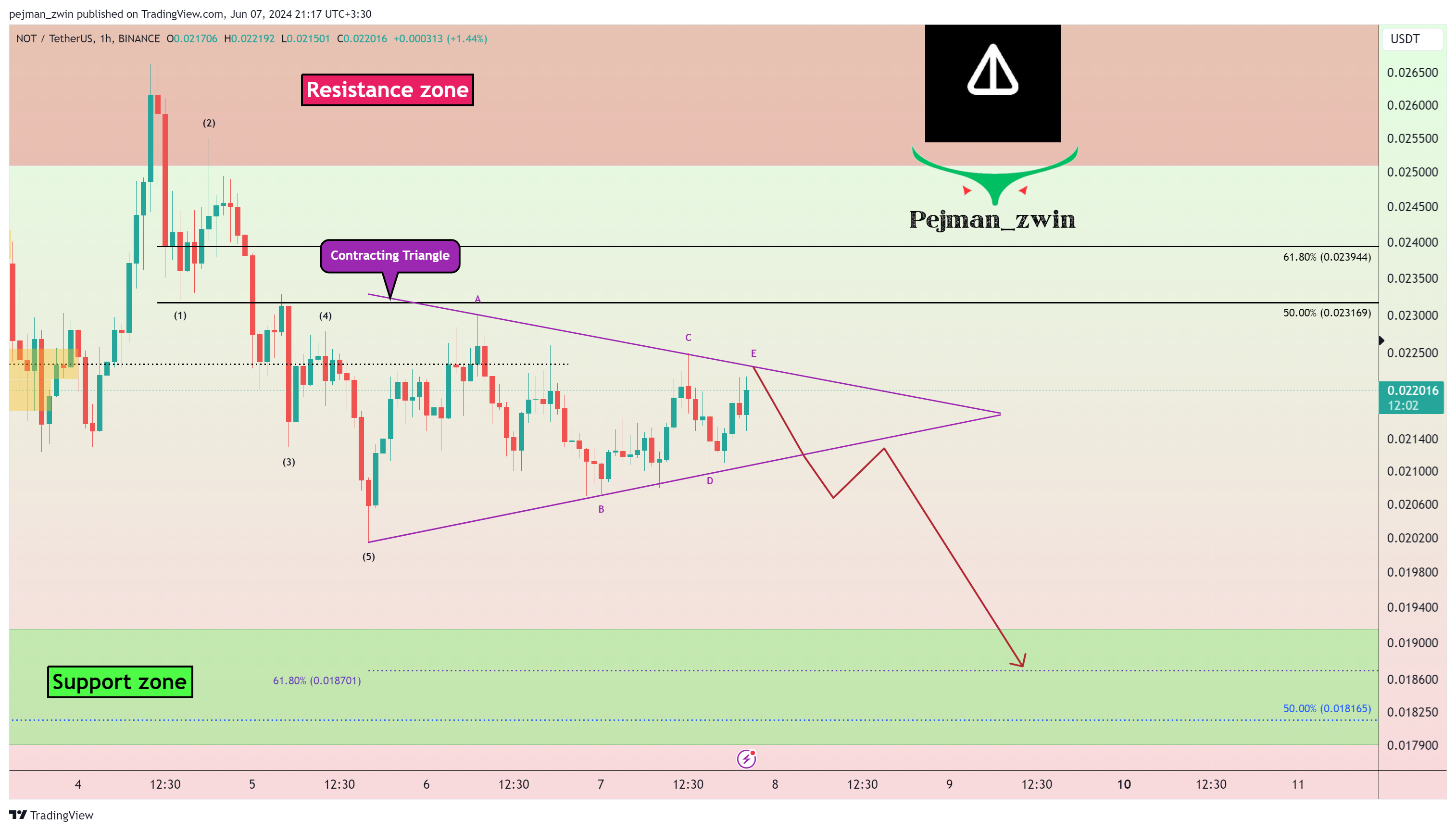 BINANCE:NOTUSDT Chart Image by pejman_zwin