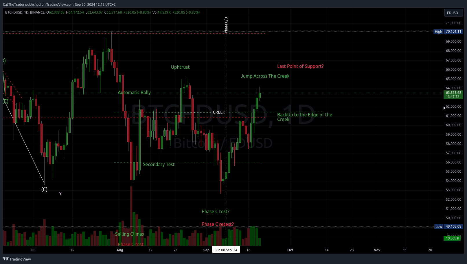 BINANCE:BTCFDUSD Chart Image by CatTheTrader