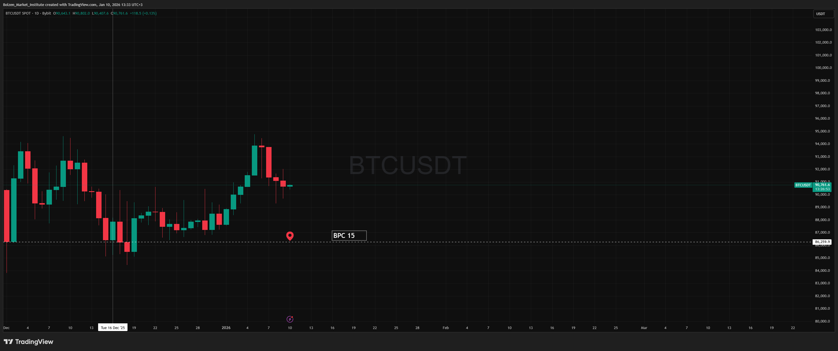 BYBIT:BTCUSDT 图表图片 由 Bolzen_Market_Institute 提供