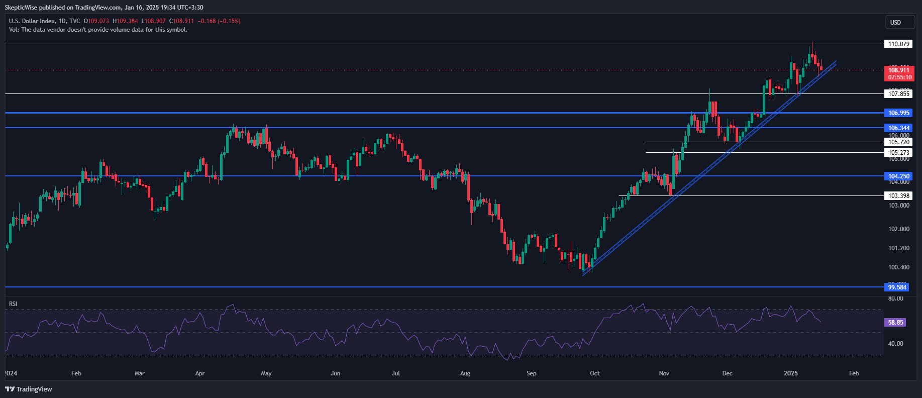 TVC:DXY Chart Image by SkepticLab