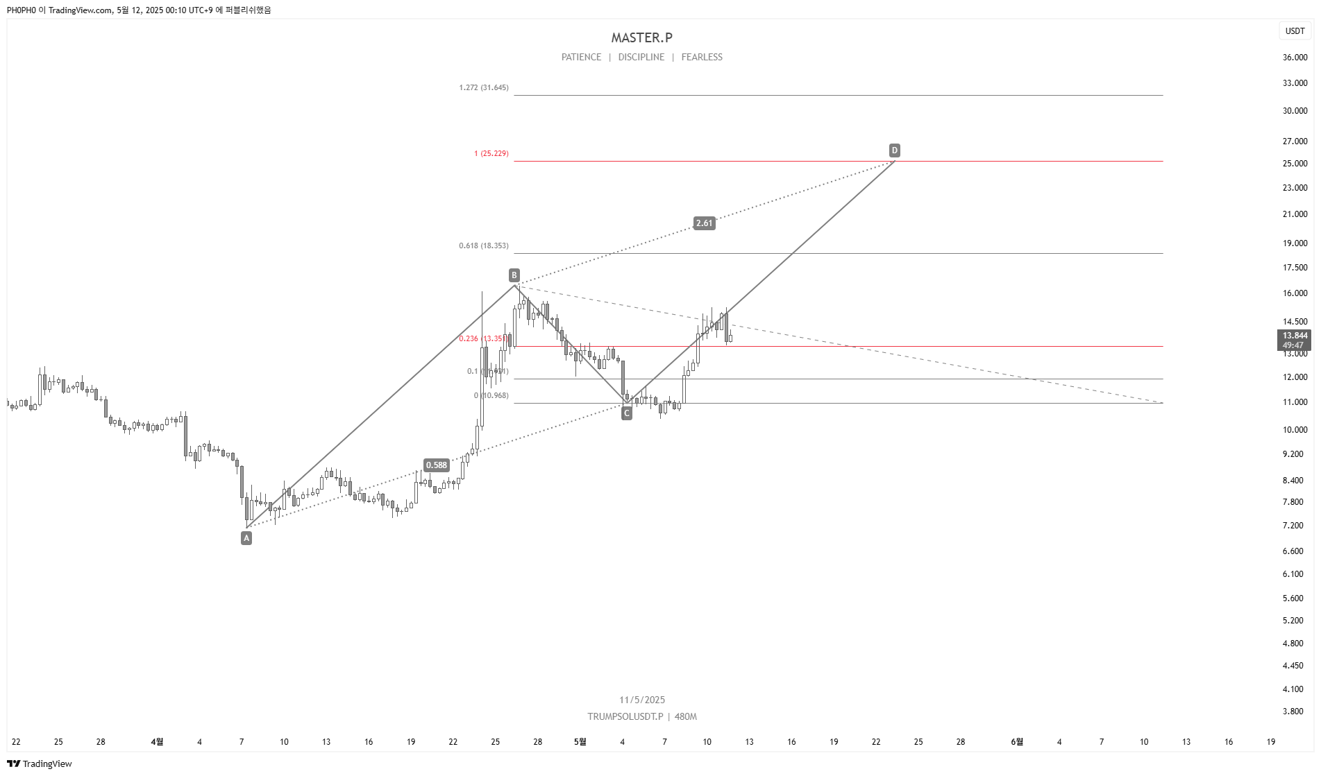 BINGX:TRUMPSOLUSDT.P Chart Image by PH0PH0