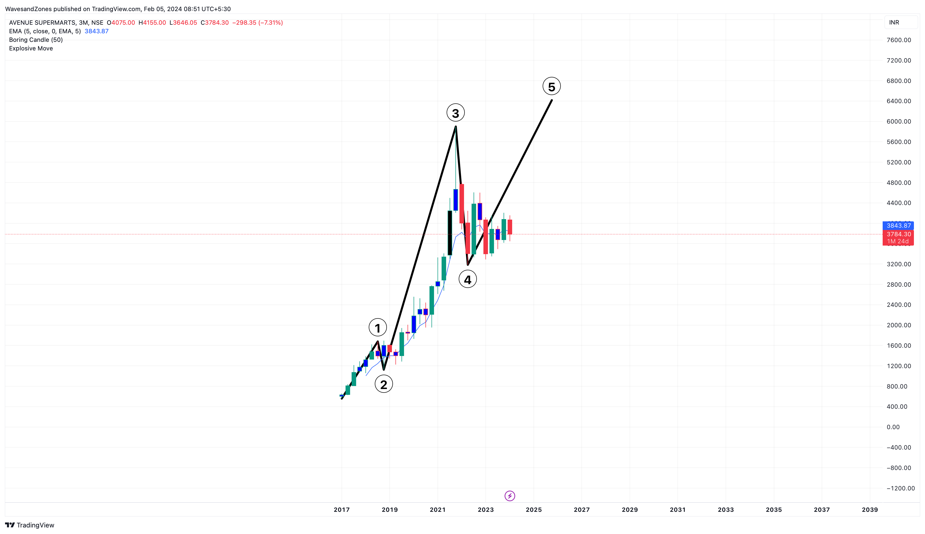 WavesandZones tarafından NSE:DMART Grafik Görseli