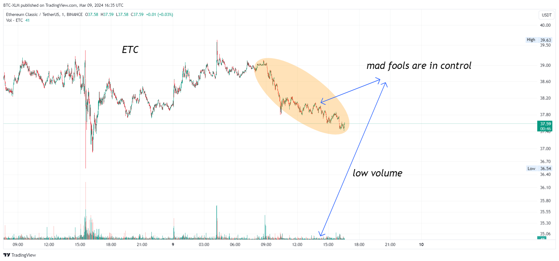 BINANCE:ETCUSDT Chart Image by BTC-XLM